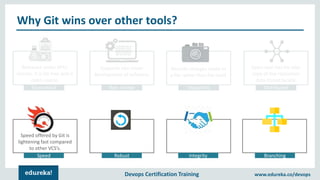 Devops Certification Training www.edureka.co/devops
Released under GPL’s
license. It is for free and is
open source.
Supports non-linear
development of software.
Records changes made to
a file rather than file itself.
Every user has his own
copy of the repository
data stored locally.
Speed offered by Git is
lightening fast compared
to other VCS’s.
Why Git wins over other tools?
Economical Non -Linear Snapshots Distributed
Speed Robust Integrity Branching
 