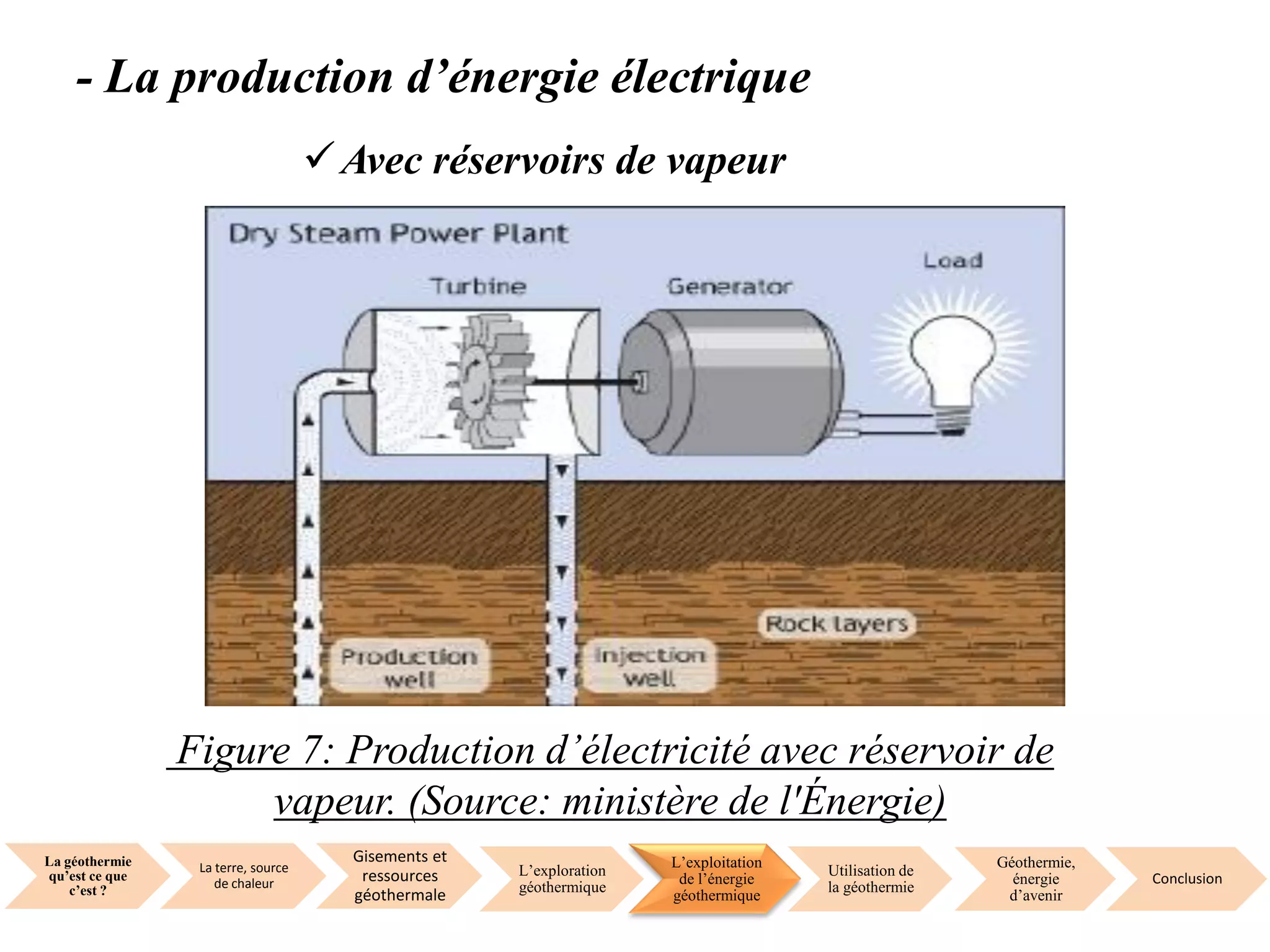 La géothermie
qu’est ce que
c’est ?
La terre, source
de chaleur
Gisements et
ressources
géothermale
L’exploration
géothermique
L’exploitation
de l’énergie
géothermique
Utilisation de
la géothermie
Géothermie,
énergie
d’avenir
Conclusion
- La production d’énergie électrique
Avec réservoirs de vapeur
Figure 7: Production d’électricité avec réservoir de
vapeur. (Source: ministère de l'Énergie)
 