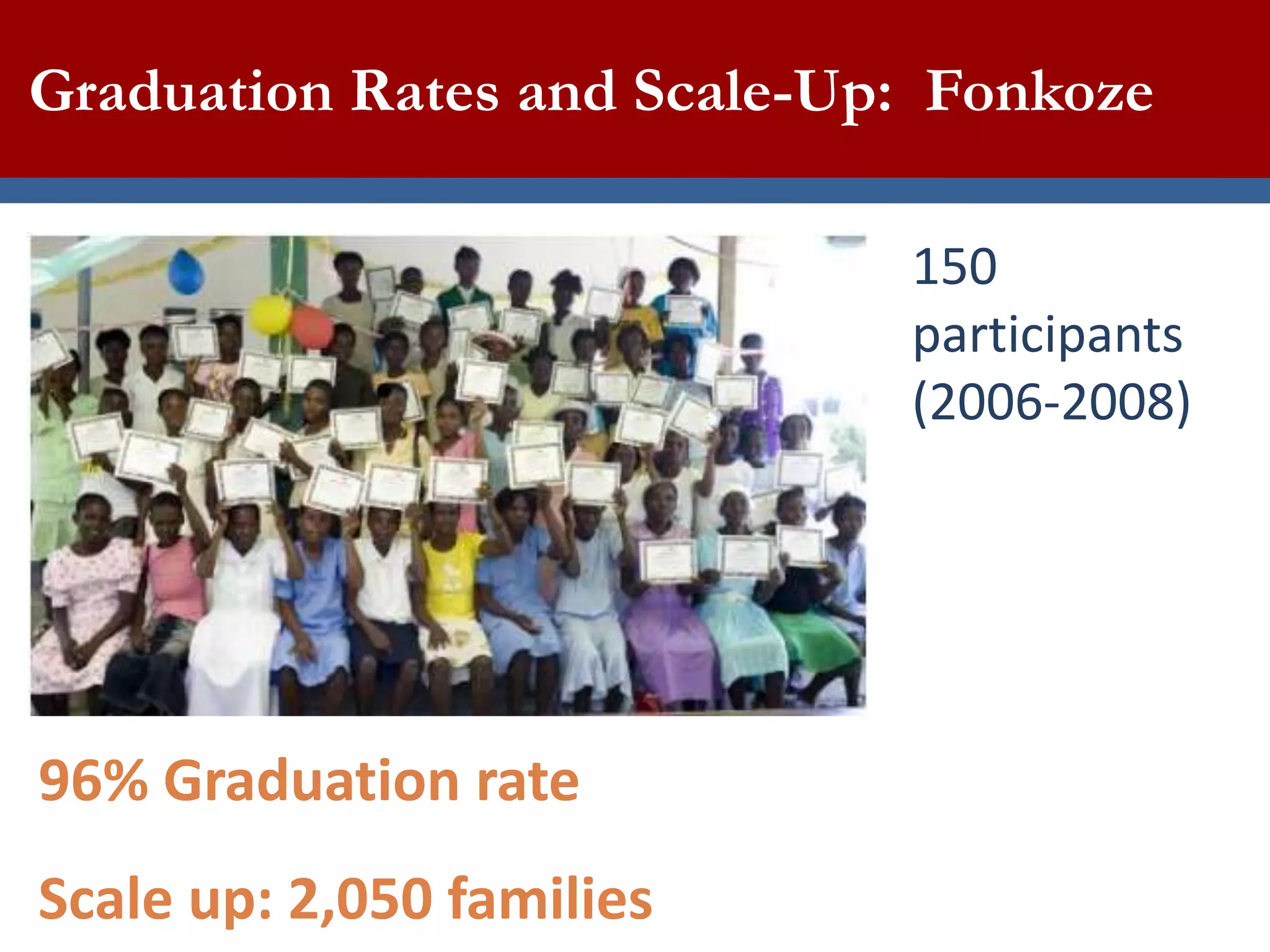 Graduation Rates and Scale-Up: rates
CGAP-Ford Graduation Fonkoze
150
participants
(2006-2008)

96% Graduation rate
Scale up: 2,050 families

 