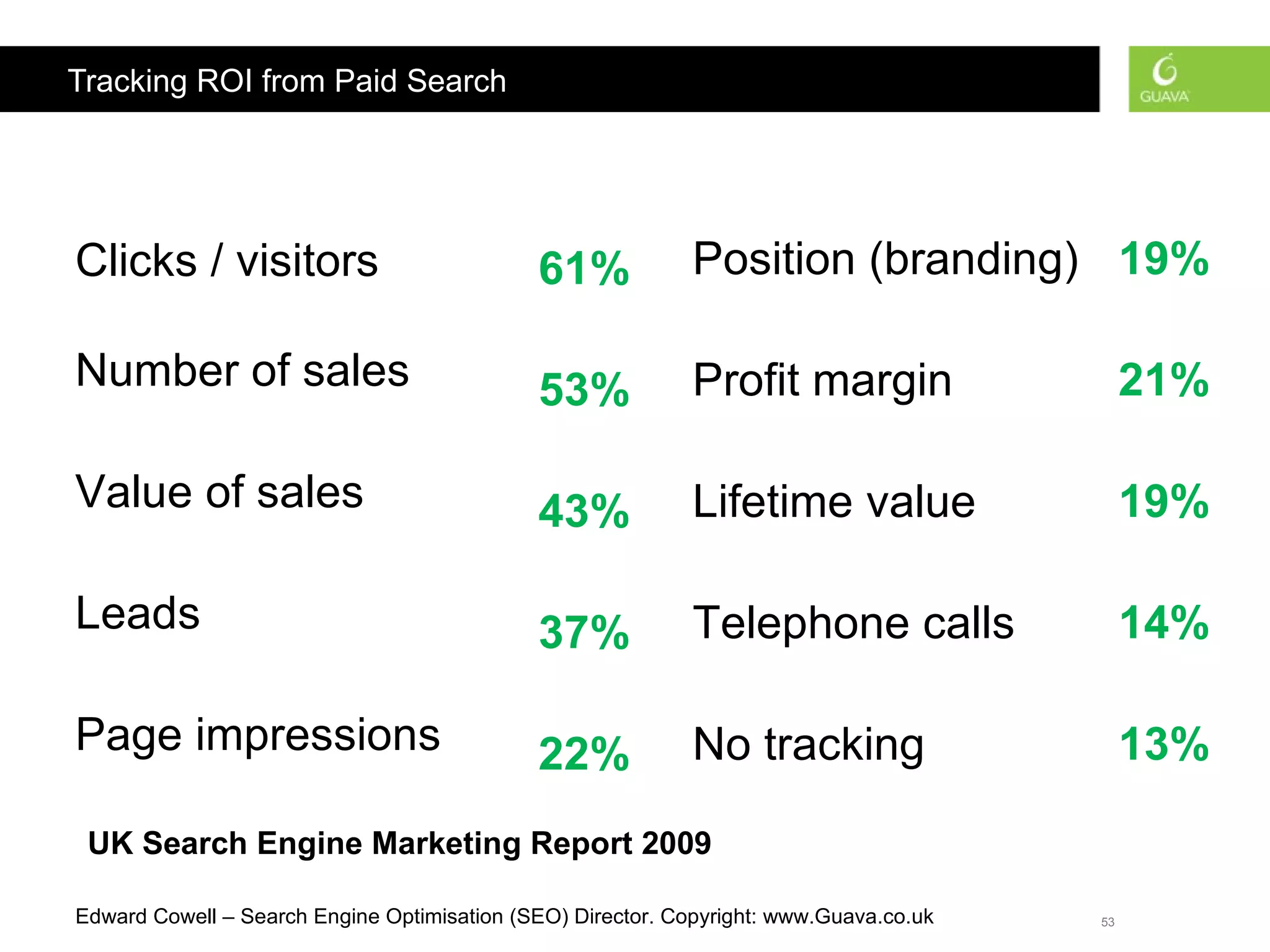 Tracking ROI from Paid Search Clicks / visitors  Number of sales  Value of sales  Leads  Page impressions  Position (branding) Profit margin Lifetime value  Telephone calls  No tracking  61% 53% 43% 37% 22% 19% 21% 19% 14% 13% UK Search Engine Marketing Report 2009 