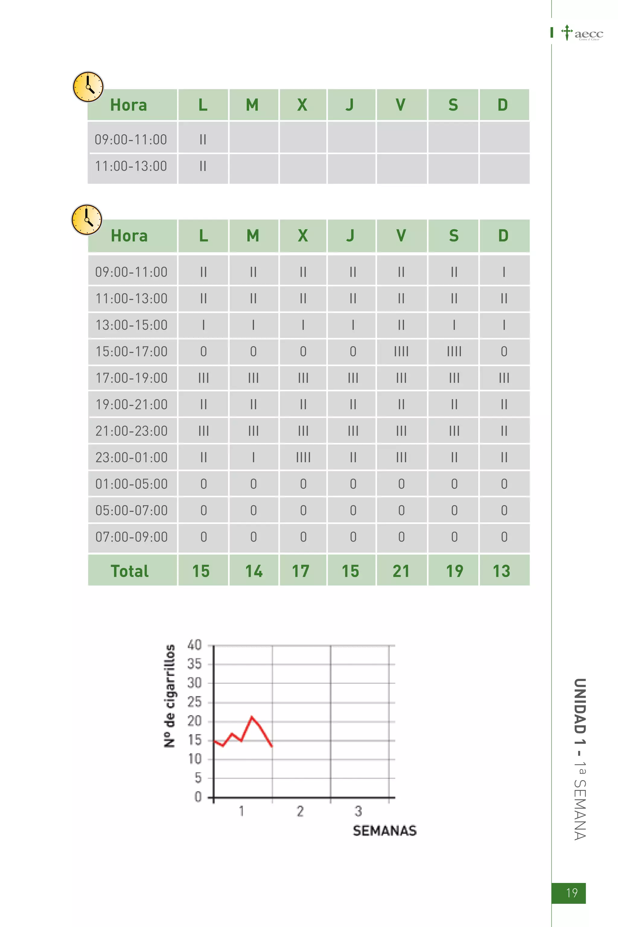 Hora	        L	     M	     X	      J	     V	      S	D
09:00-11:00	    II
11:00-13:00	    II




  Hora	        L	     M	     X	      J	     V	      S	D

09:00-11:00	    II	   II	     II	     II	    II	     II	     I
11:00-13:00	    II	   II	     II	     II	    II	     II	    II
13:00-15:00	    I	     I	     I	      I	     II	     I	      I
15:00-17:00	    0	    0	      0	      0	    IIII	   IIII	   0
17:00-19:00	   III	   III	   III	    III	   III	    III	    III
19:00-21:00	    II	   II	     II	     II	    II	     II	    II
21:00-23:00	   III	   III	   III	    III	   III	    III	    II
23:00-01:00	    II	    I	    IIII	    II	   III	     II	    II
01:00-05:00	    0	    0	      0	      0	     0	      0	     0
05:00-07:00	    0	    0	      0	      0	     0	      0	     0
07:00-09:00	    0	    0	      0	      0	     0	      0	     0

  Total	       15	    14	    17	     15	    21	     19	     13    UNID AD 1 - 1ª SEMANA




                                                                  19
 