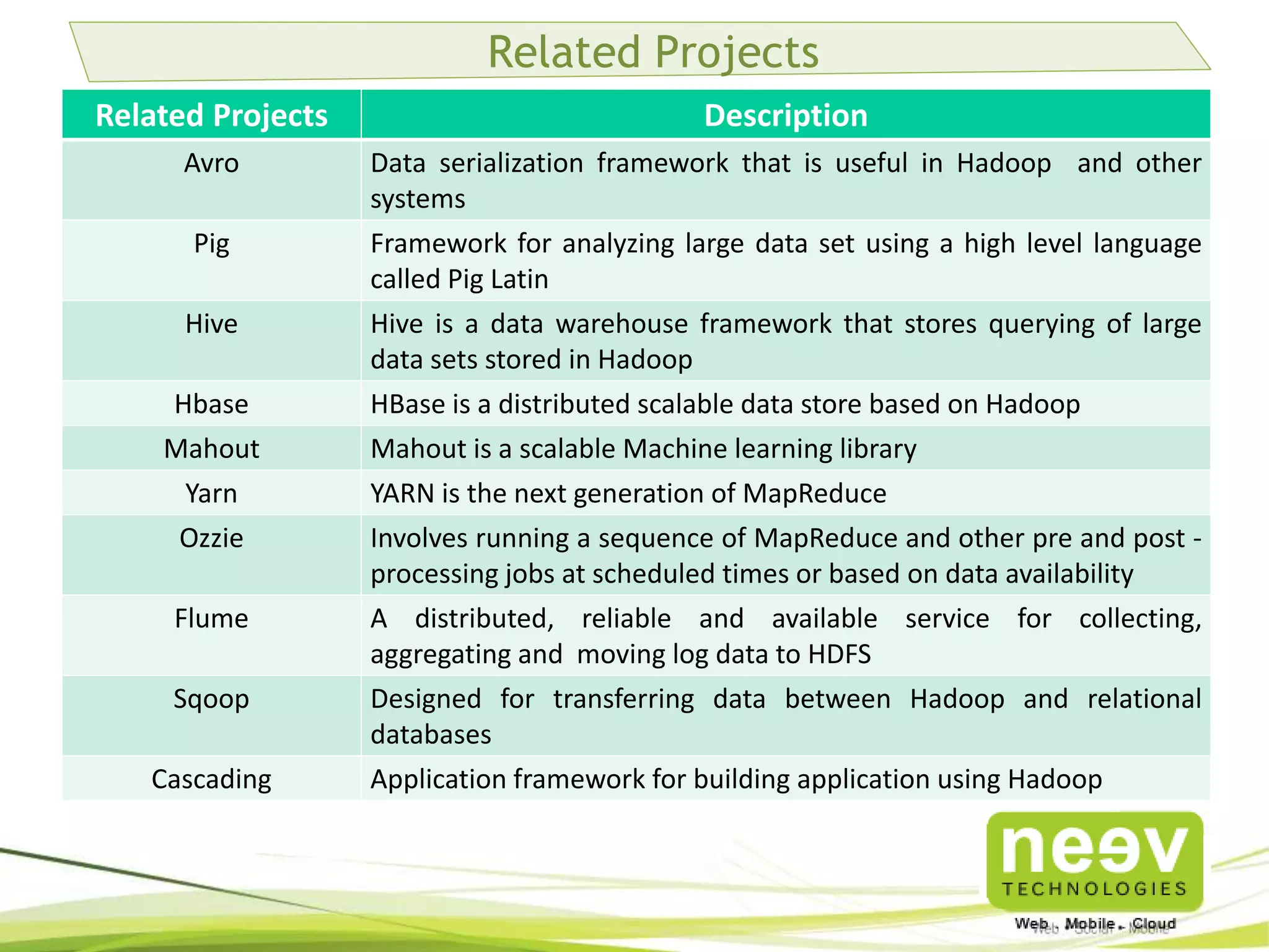 Related Projects
Related Projects

Description

Avro

Data serialization framework that is useful in Hadoop and other
systems
Framework for analyzing large data set using a high level language
called Pig Latin
Hive is a data warehouse framework that stores querying of large
data sets stored in Hadoop

Pig
Hive

Hbase
Mahout
Yarn
Ozzie
Flume
Sqoop
Cascading

HBase is a distributed scalable data store based on Hadoop
Mahout is a scalable Machine learning library
YARN is the next generation of MapReduce
Involves running a sequence of MapReduce and other pre and post processing jobs at scheduled times or based on data availability
A distributed, reliable and available service for collecting,
aggregating and moving log data to HDFS
Designed for transferring data between Hadoop and relational
databases
Application framework for building application using Hadoop

 