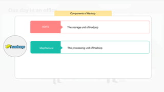 One day in an office..
HDFS
MapReduce
YARN
Components of Hadoop
The storage unit of Hadoop
The processing unit of Hadoop
 