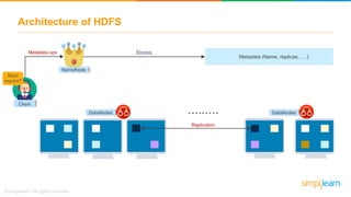 Metadata ops Stores
Client
DataNodes
Metadata (Name, replicas, ….)
DataNodes
NameNode
Read
request?
Replication
…..….
Architecture of HDFS
 
