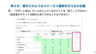 考え方：誰がどのようなステータス遷移を行えるか定義
ྫɿʮαϙʔτ୲౰ʯϩʔϧͷϝϯόʔ͸νέοτΛʮऴྃʯʹͰ͖ͳ͍
ʢ୲౰ऀ͕νέοτΛউखʹऴྃͤ͞Δ͜ͱ͸Ͱ͖ͳ͍ʣ

 