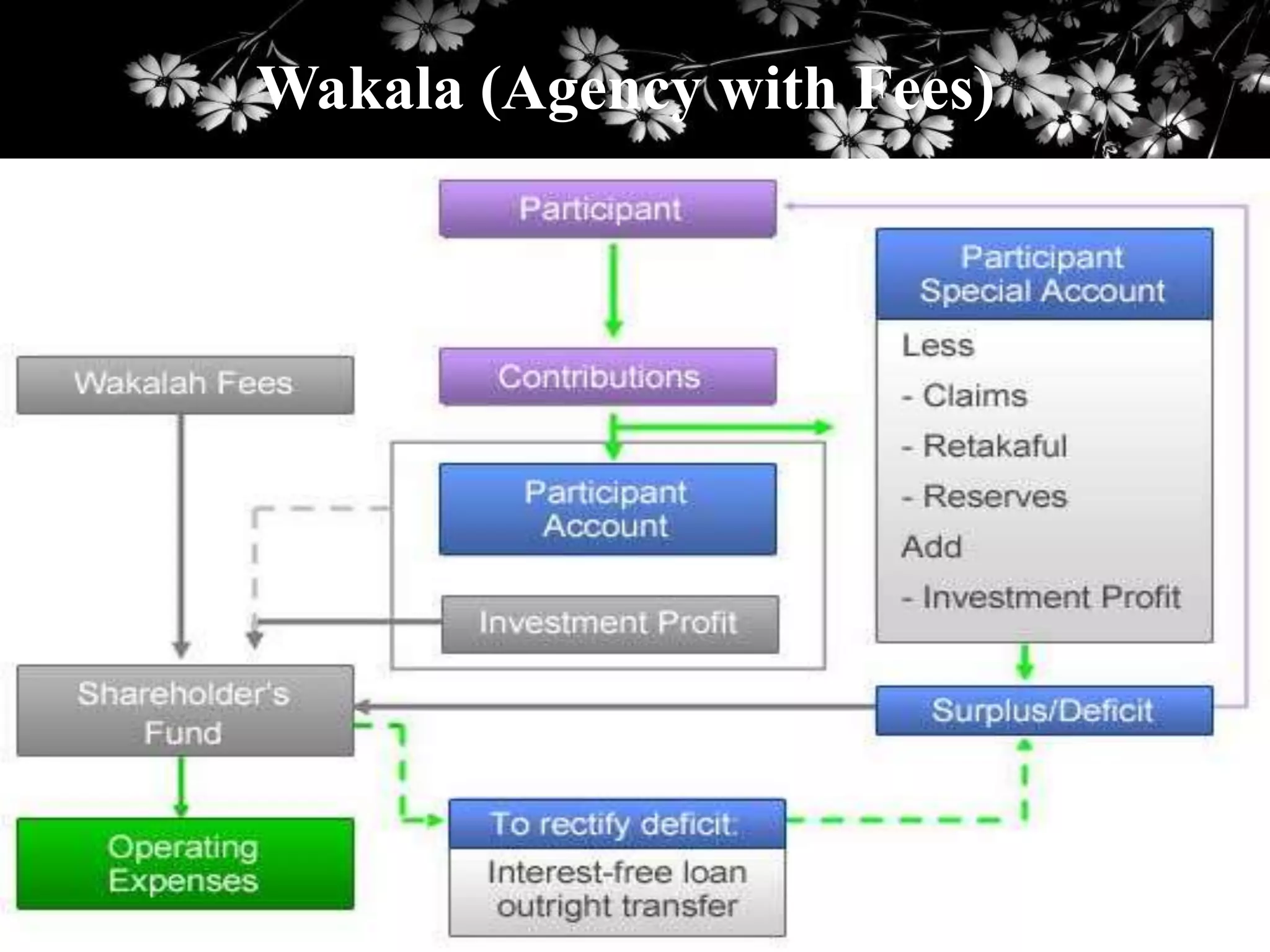 Wakala (Agency with Fees)
 