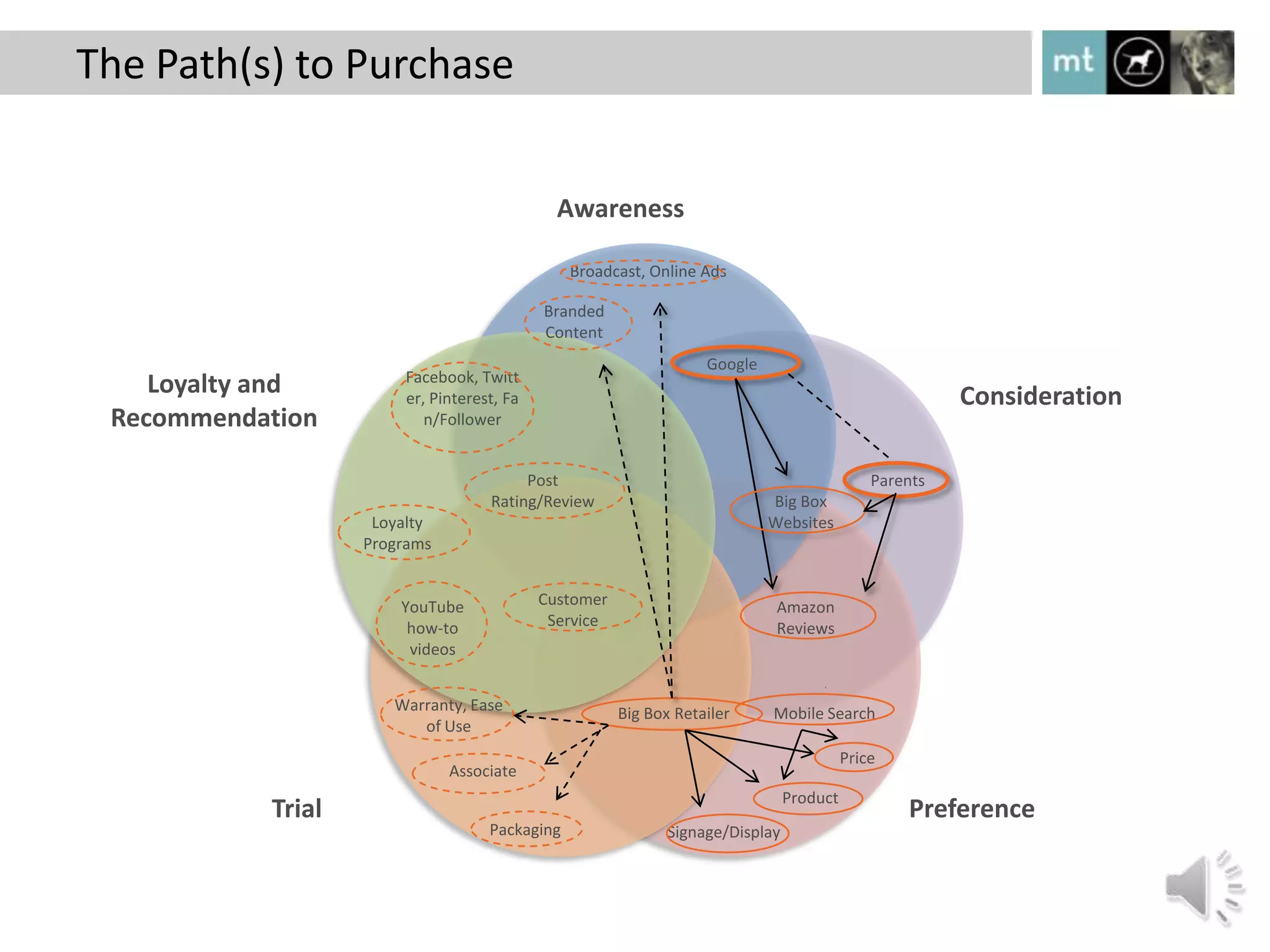 Awareness
Consideration
PreferenceTrial
Broadcast, Online Ads
Google
Amazon
Reviews
Branded
Content
Big Box
Websites
Parents
Customer
Service
Loyalty
Programs
YouTube
how-to
videos
Loyalty and
Recommendation
The Path(s) to Purchase
Facebook, Twitt
er, Pinterest, Fa
n/Follower
Big Box Retailer
Post
Rating/Review
Mobile Search
Signage/DisplayPackaging
Product
Associate
Warranty, Ease
of Use
Price
 