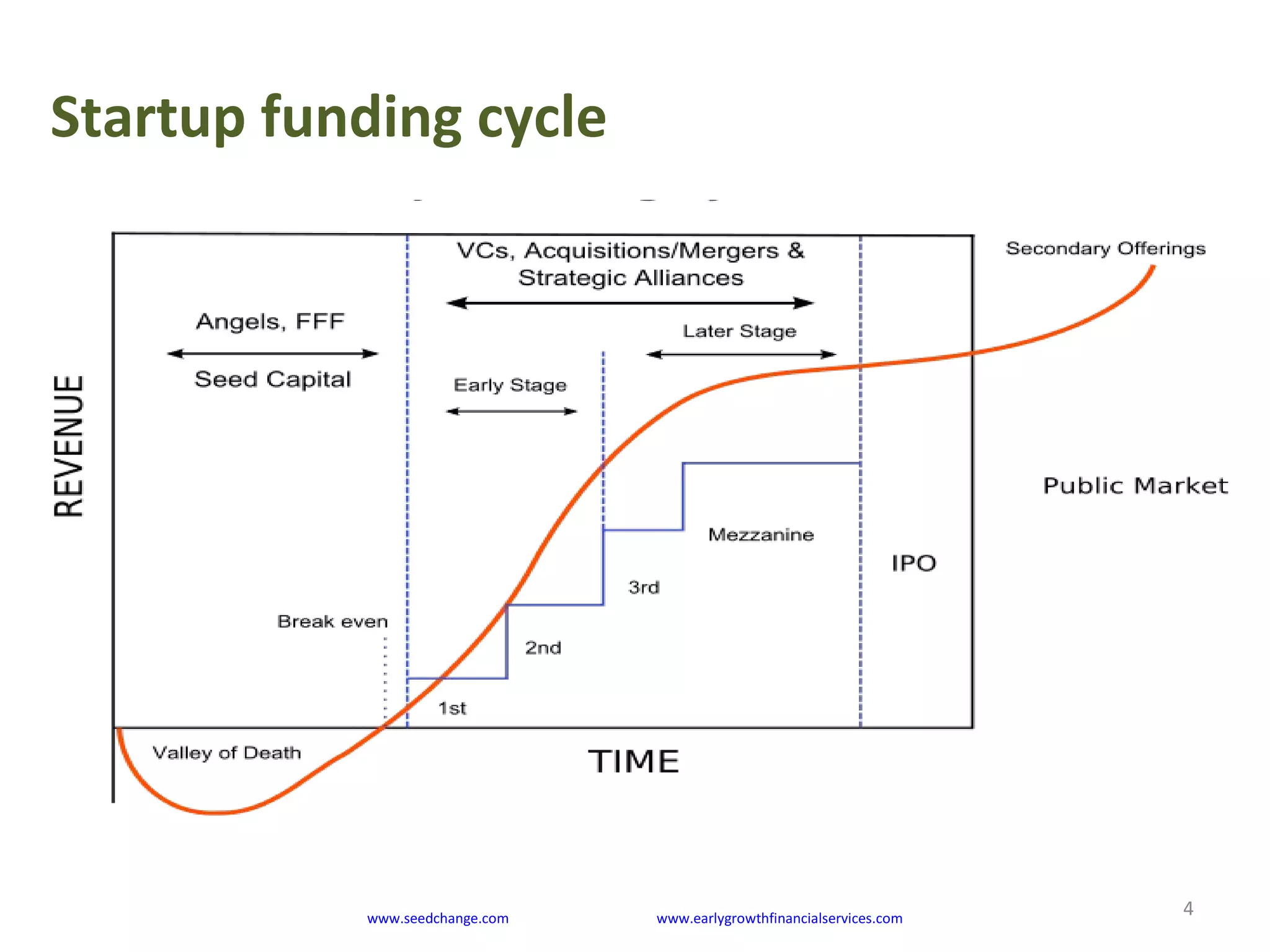 Startup funding cycle
4www.seedchange.com www.earlygrowthfinancialservices.com
 