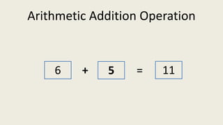 Arithmetic Addition Operation
6 5 =+ 11
 