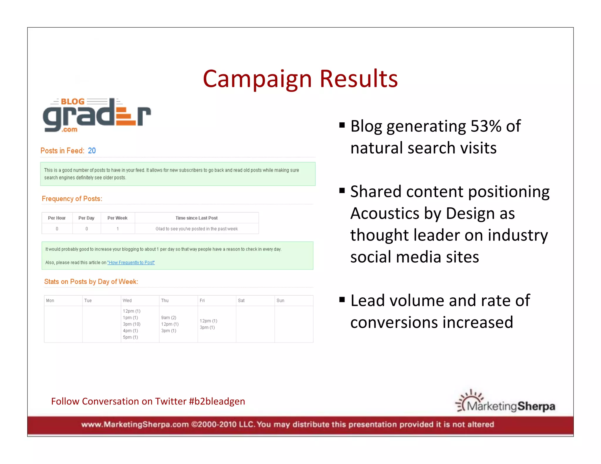 Campaign Results
                                             Blog generating 53% of 
                                             natural search visits

                                             Shared content positioning 
                                             Acoustics by Design as 
                                             thought leader on industry 
                                             social media sites

                                             Lead volume and rate of 
                                             conversions increased



Follow Conversation on Twitter #b2bleadgen
 