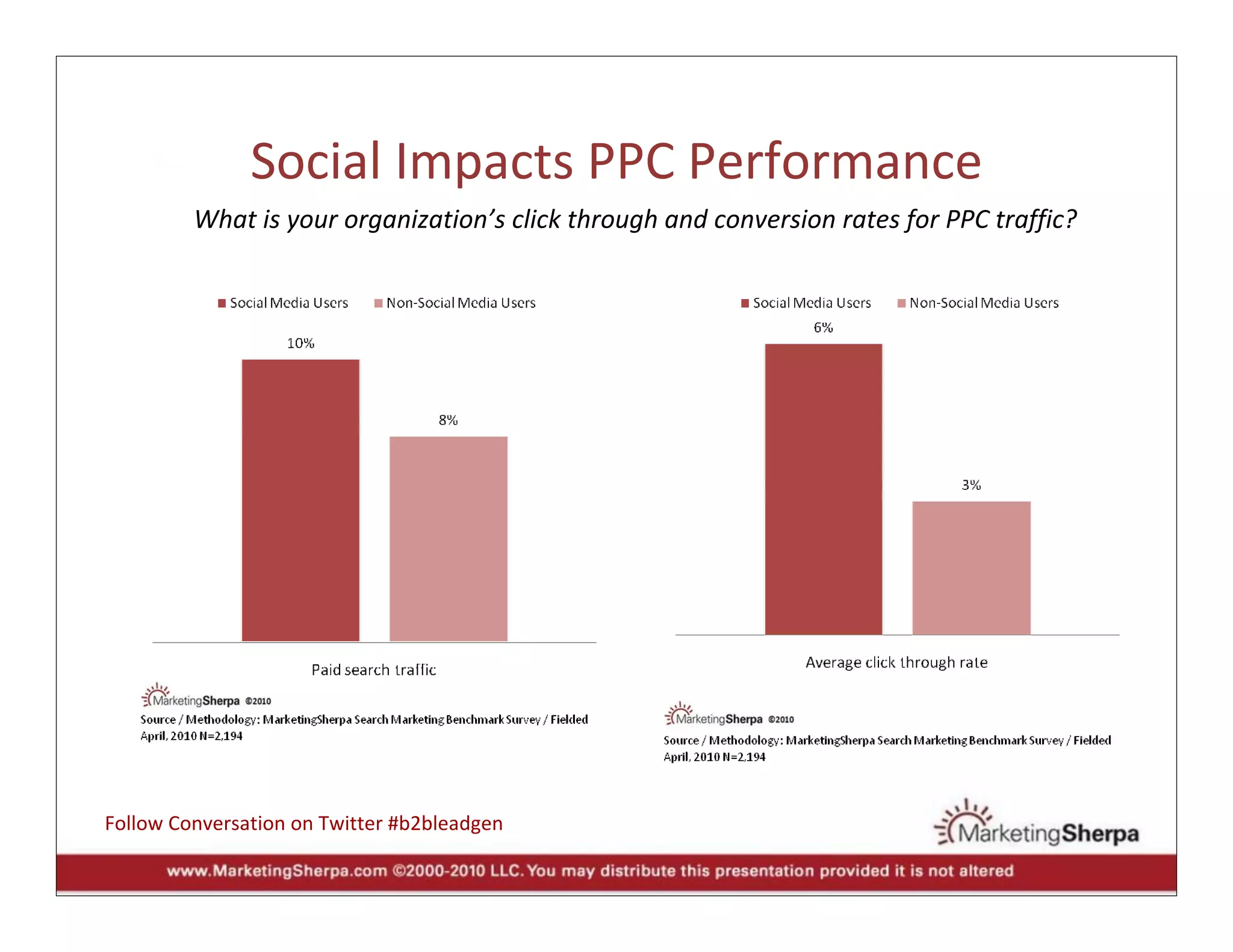 Social Impacts PPC Performance
         What is your organization’s click through and conversion rates for PPC traffic? 




Follow Conversation on Twitter #b2bleadgen
 