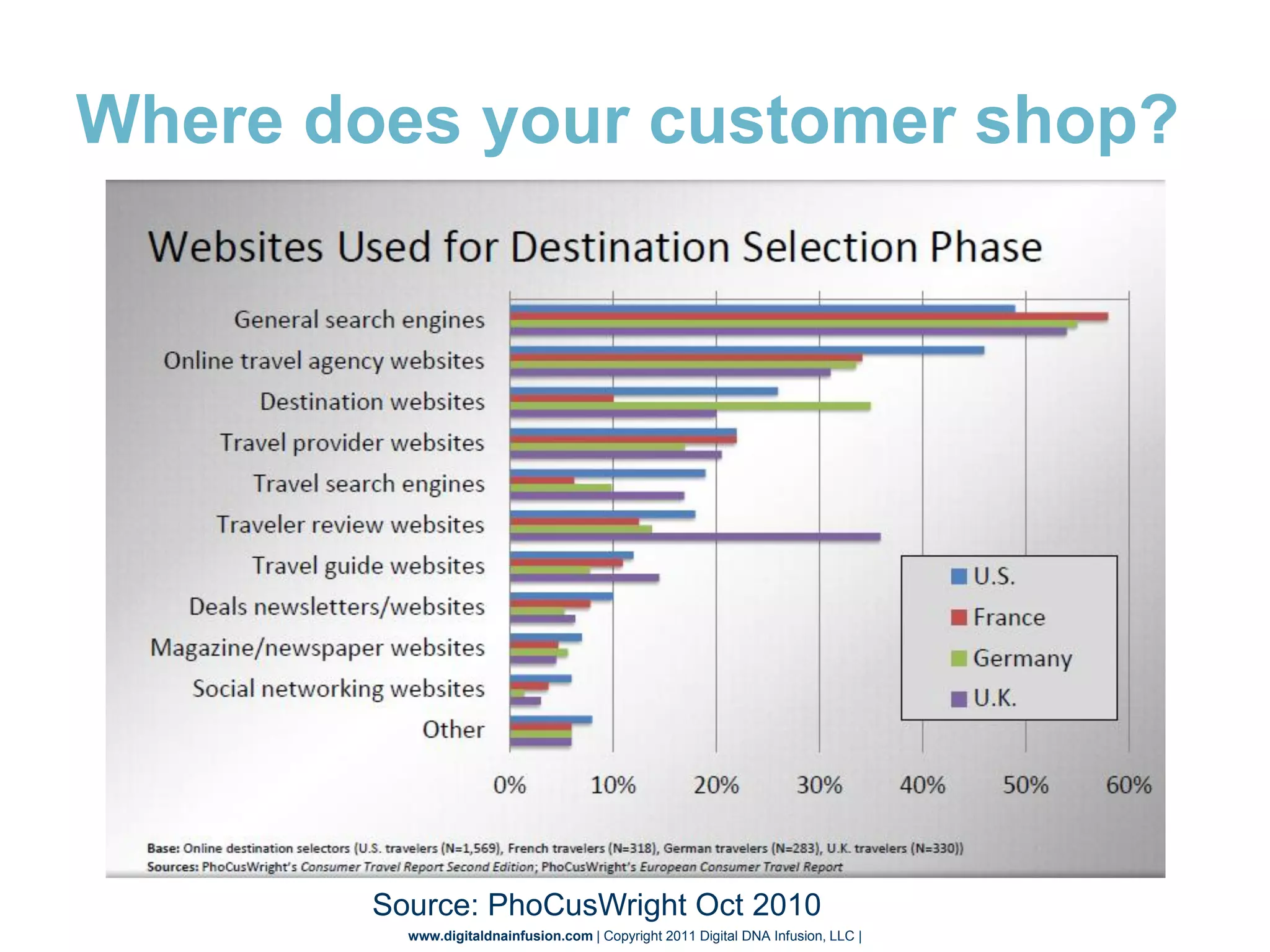 Where does your customer shop?




        Source: PhoCusWright Oct 2010
          www.digitaldnainfusion.com | Copyright 2011 Digital DNA Infusion, LLC |
 