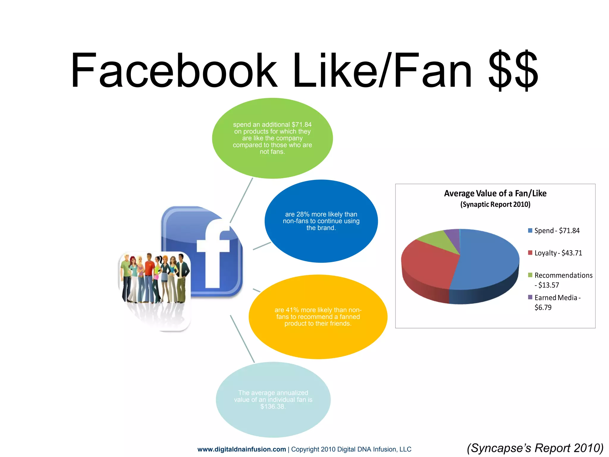 Facebook Like/Fan $$
                spend an additional $71.84
                on products for which they
                   are like the company
                compared to those who are
                          not fans.




                                                                             Average Value of a Fan/Like
                                                                                 (Synaptic Report 2010)
                                   are 28% more likely than
                                  non-fans to continue using
                                         the brand.                                                       Spend - $71.84

                                                                                                          Loyalty - $43.71

                                                                                                          Recommendations
                                                                                                          - $13.57
                                                                                                          Earned Media -
                               are 41% more likely than non-                                              $6.79
                               fans to recommend a fanned
                                  product to their friends.




                 The average annualized
                value of an individual fan is
                         $136.38.




     www.digitaldnainfusion.com | Copyright 2010 Digital DNA Infusion, LLC        (Syncapse’s Report 2010)
 