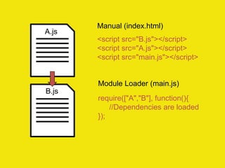 A.js
B.js
Manual (index.html)
<script src="B.js"></script>
<script src="A.js"></script>
<script src="main.js"></script>
Module Loader (main.js)
require(["A","B"], function(){
//Dependencies are loaded
});
 