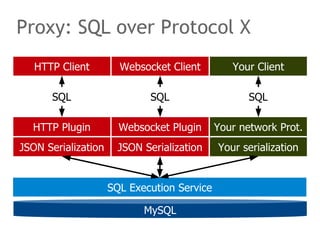 Proxy: SQL over Protocol X 
Websocket Client 
SQL 
Websocket Plugin 
JSON Serialization 
MySQL 
HTTP Client 
SQL 
HTTP Plugin 
JSON Serialization 
SQL Execution Service 
Your Client 
SQL 
Your network Prot. 
Your serialization 
 