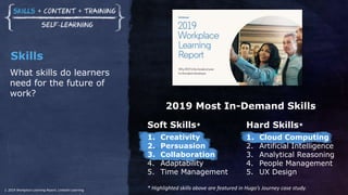 What skills do learners
need for the future of
work?
Skills
Hard Skills*
1. Cloud Computing
2. Artificial Intelligence
3. Analytical Reasoning
4. People Management
5. UX Design
Soft Skills*
1. Creativity
2. Persuasion
3. Collaboration
4. Adaptability
5. Time Management
2019 Most In-Demand Skills
* Highlighted skills above are featured in Hugo’s Journey case study.1. 2019 Workplace Learning Report, LinkedIn Learning
 
