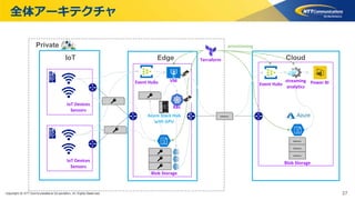 Copyright © NTT Communications Corporation. All rights reserved.
全体アーキテクチャ
37
IoT
IoT Devices
Sensors
Blob Storage
Azure Stack Hub
with GPU
IoT Devices
Sensors
Edge Cloud
Blob Storage
VM Power BI
Private
Terraform
provisioning
streaming
analytics
Event Hubs
Inference
Inference
Inference
Inference
Event Hubs
K8s
 