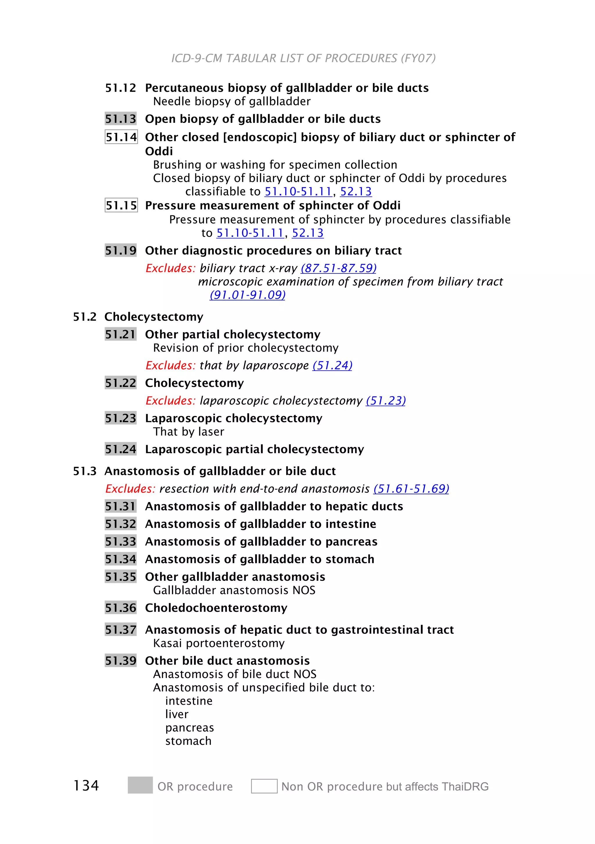 ICD-9-CM TABULAR LIST OF PROCEDURES (FY07)
134 1 .1 OR procedure 01.2 Non OR procedure but affects ThaiDRG
51.12 Percutaneous biopsy of gallbladder or bile ducts
Needle biopsy of gallbladder
51.13 Open biopsy of gallbladder or bile ducts
51.14 Other closed [endoscopic] biopsy of biliary duct or sphincter of
Oddi
Brushing or washing for specimen collection
Closed biopsy of biliary duct or sphincter of Oddi by procedures
classifiable to 51.10-51.11, 52.13
51.15 Pressure measurement of sphincter of Oddi
Pressure measurement of sphincter by procedures classifiable
to 51.10-51.11, 52.13
51.19 Other diagnostic procedures on biliary tract
Excludes: biliary tract x-ray (87.51-87.59)
microscopic examination of specimen from biliary tract
(91.01-91.09)
51.2 Cholecystectomy
51.21 Other partial cholecystectomy
Revision of prior cholecystectomy
Excludes: that by laparoscope (51.24)
51.22 Cholecystectomy
Excludes: laparoscopic cholecystectomy (51.23)
51.23 Laparoscopic cholecystectomy
That by laser
51.24 Laparoscopic partial cholecystectomy
51.3 Anastomosis of gallbladder or bile duct
Excludes: resection with end-to-end anastomosis (51.61-51.69)
51.31 Anastomosis of gallbladder to hepatic ducts
51.32 Anastomosis of gallbladder to intestine
51.33 Anastomosis of gallbladder to pancreas
51.34 Anastomosis of gallbladder to stomach
51.35 Other gallbladder anastomosis
Gallbladder anastomosis NOS
51.36 Choledochoenterostomy
51.37 Anastomosis of hepatic duct to gastrointestinal tract
Kasai portoenterostomy
51.39 Other bile duct anastomosis
Anastomosis of bile duct NOS
Anastomosis of unspecified bile duct to:
intestine
liver
pancreas
stomach
 