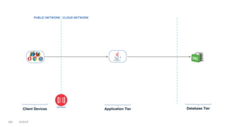 101 1/17/17
GATEWAY
PUBLIC NETWORK CLOUD NETWORK
Client Devices Application Tier Database Tier
 