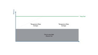 Memory
Live in-use data
(Retained Set)
Heap Size
Temporary Data
(Garbage)
Temporary Data
(Garbage)
 