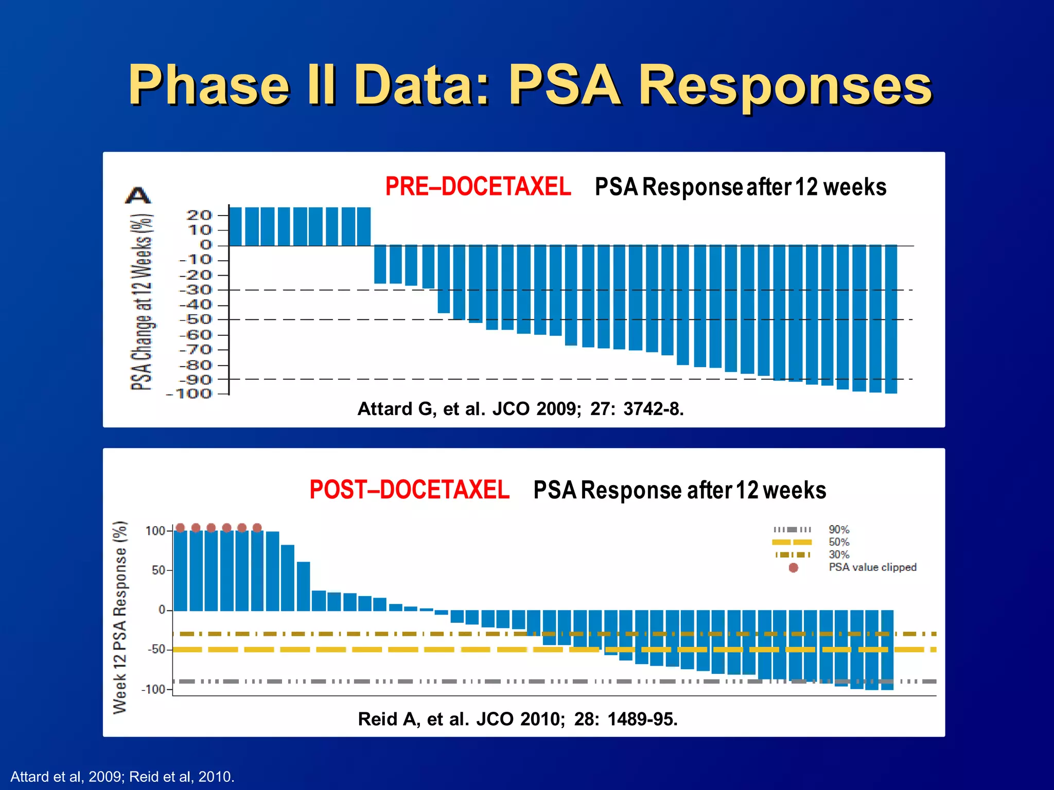 Phase II Data: PSA Responses
                                              PRE–DOCETAXEL PSA Response after 12 weeks




                                           Attard G, et al. JCO 2009; 27: 3742-8.



                                        POST–DOCETAXEL PSA Response after 12 weeks




                                           Reid A, et al. JCO 2010; 28: 1489-95.


Attard et al, 2009; Reid et al, 2010.
 