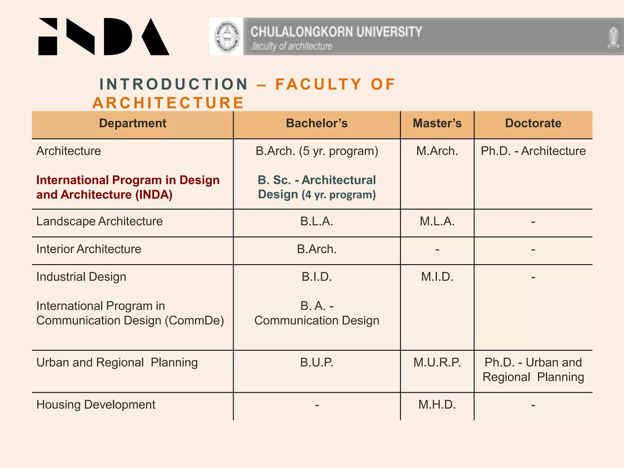 Department Bachelor’s Master’s Doctorate
Architecture
International Program in Design
and Architecture (INDA)
B.Arch. (5 yr. program)
B. Sc. - Architectural
Design (4 yr. program)
M.Arch. Ph.D. - Architecture
Landscape Architecture B.L.A. M.L.A. -
Interior Architecture B.Arch. - -
Industrial Design
International Program in
Communication Design (CommDe)
B.I.D.
B. A. -
Communication Design
M.I.D. -
Urban and Regional Planning B.U.P. M.U.R.P. Ph.D. - Urban and
Regional Planning
Housing Development - M.H.D. -
I N T R O D U C T I O N – FAC U LT Y O F
AR C H I T E C T U R E
 