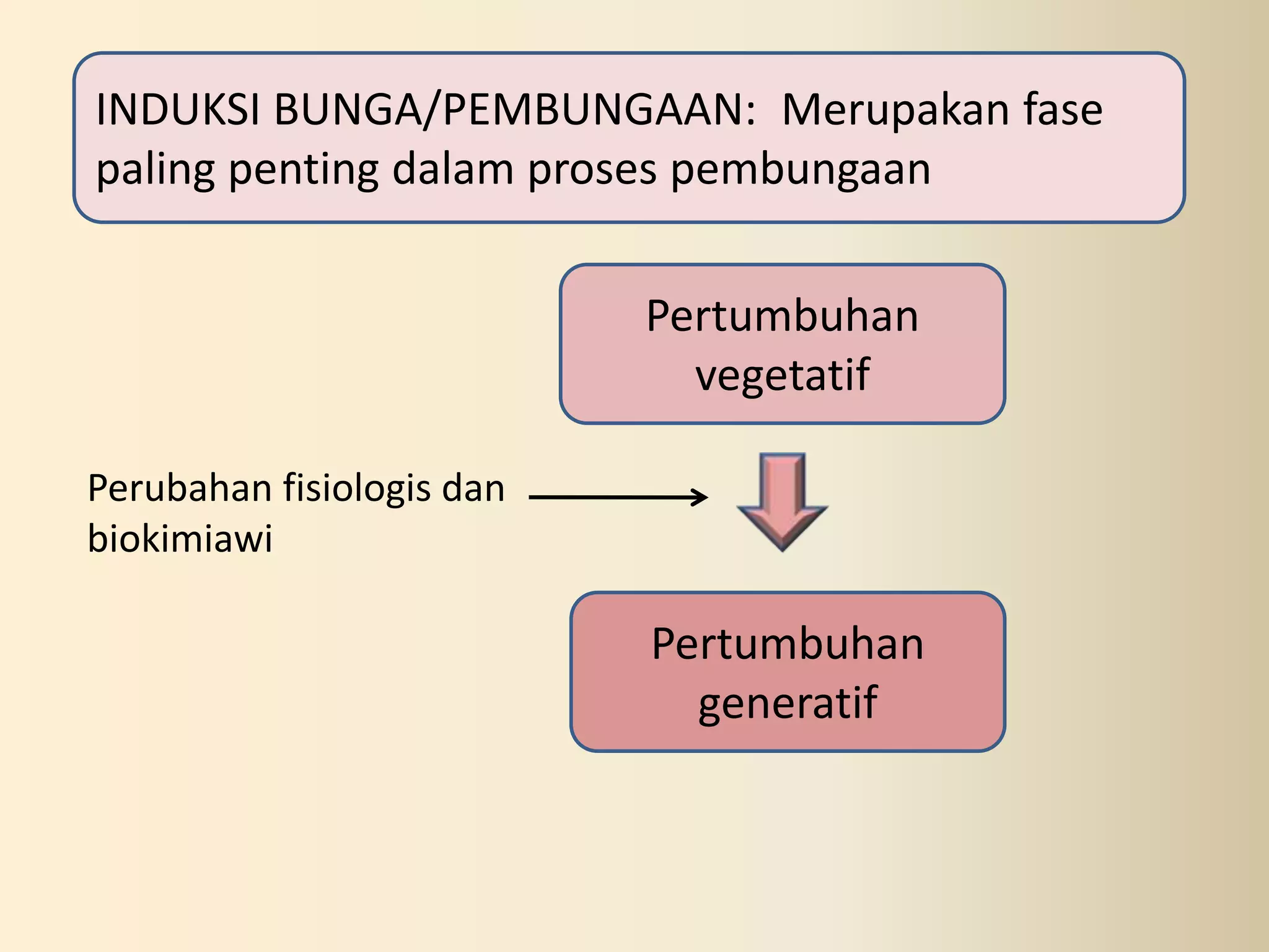 INDUKSI BUNGA/PEMBUNGAAN: Merupakan fase
paling penting dalam proses pembungaan
Pertumbuhan
vegetatif
Pertumbuhan
generatif
Perubahan fisiologis dan
biokimiawi
 