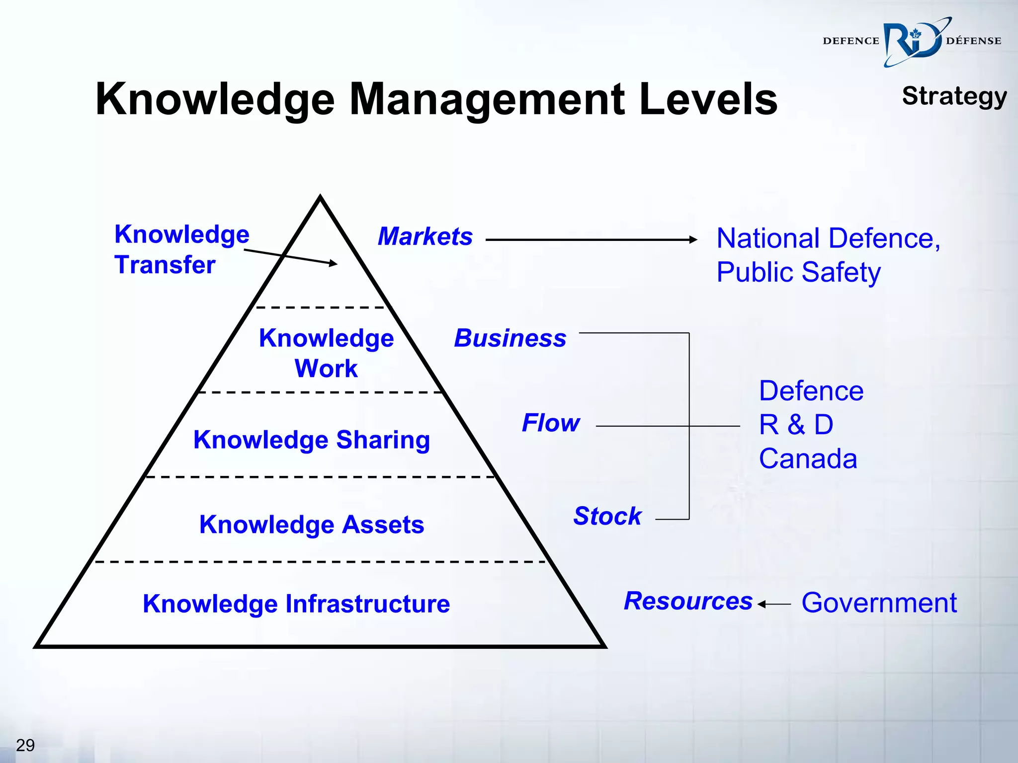 Knowledge Management Levels Strategy Knowledge Assets Knowledge Sharing Knowledge Work Knowledge Transfer Knowledge Infrastructure Stock Flow Business National Defence, Public Safety Defence R & D Canada Markets Resources Government 