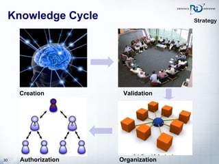 Knowledge Cycle Strategy Creation Validation Organization Authorization 