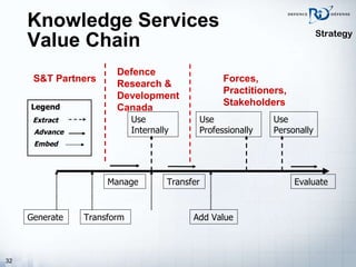 Knowledge Services Value Chain Strategy Use Internally Use Professionally Use Personally Generate Transform Add Value Transfer Evaluate Manage Extract Advance Embed Legend S&T Partners Defence Research & Development Canada Forces, Practitioners,  Stakeholders 