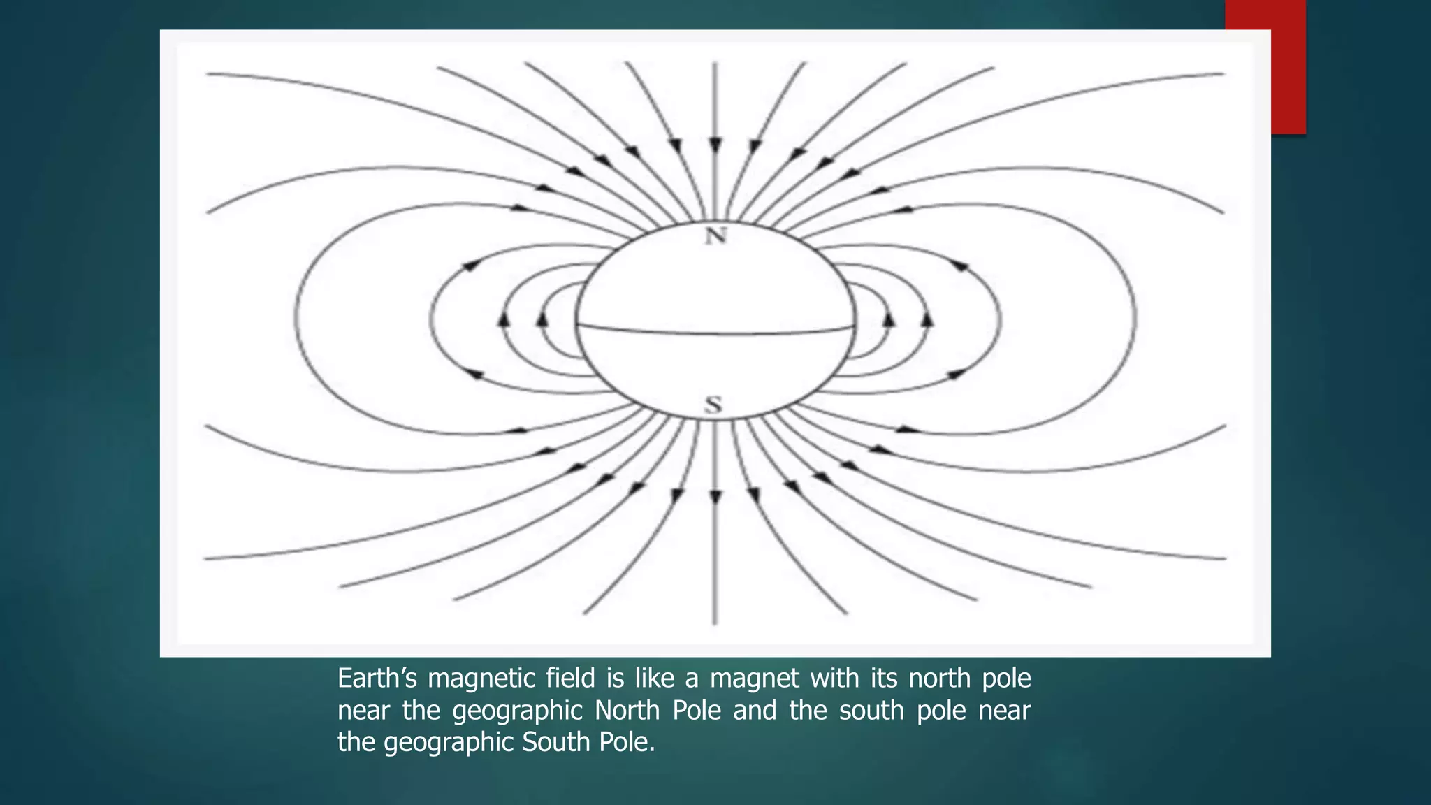 Earth’s magnetic field is like a magnet with its north pole
near the geographic North Pole and the south pole near
the geographic South Pole.
 