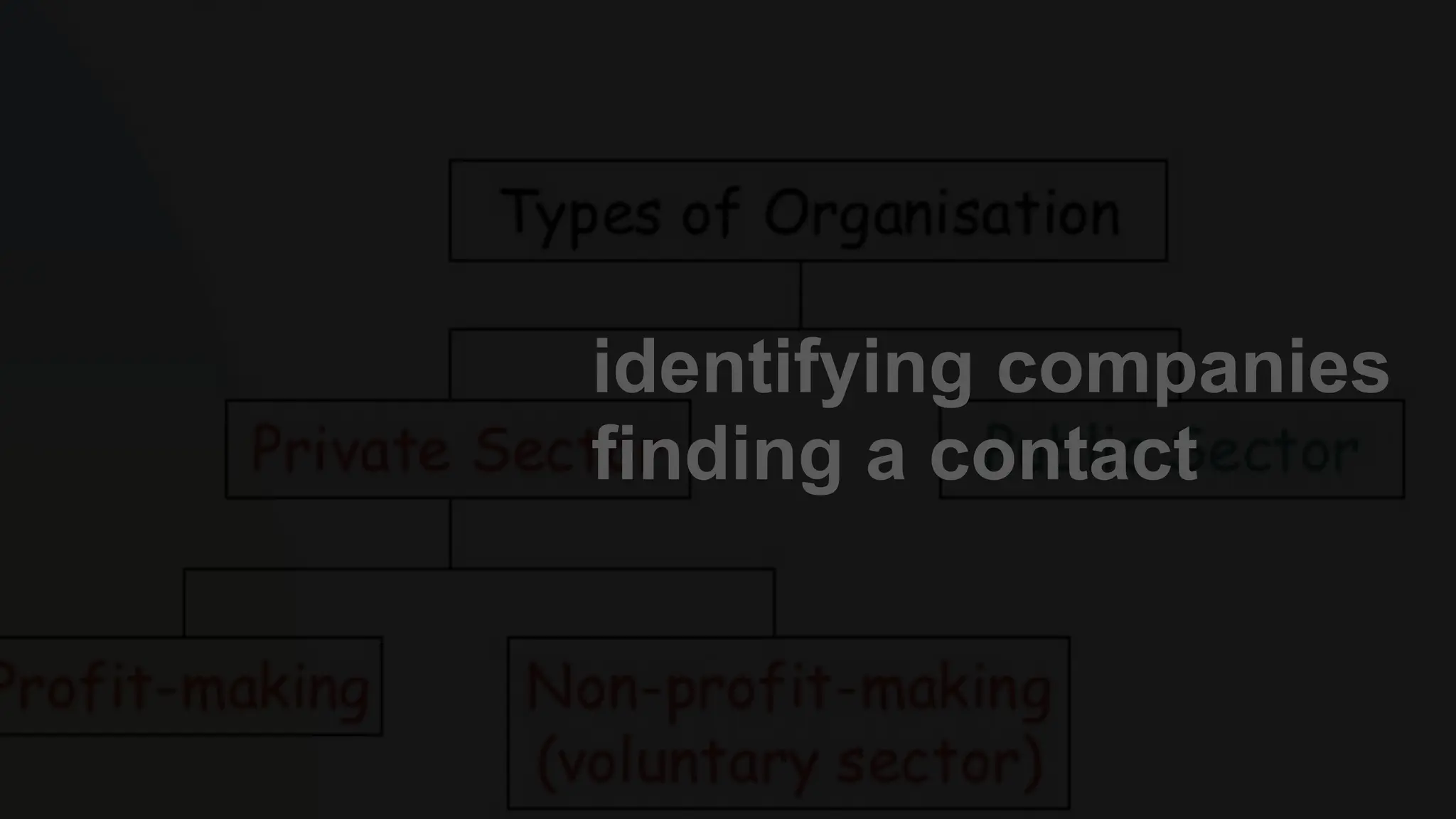 identifying companies
finding a contact
 
