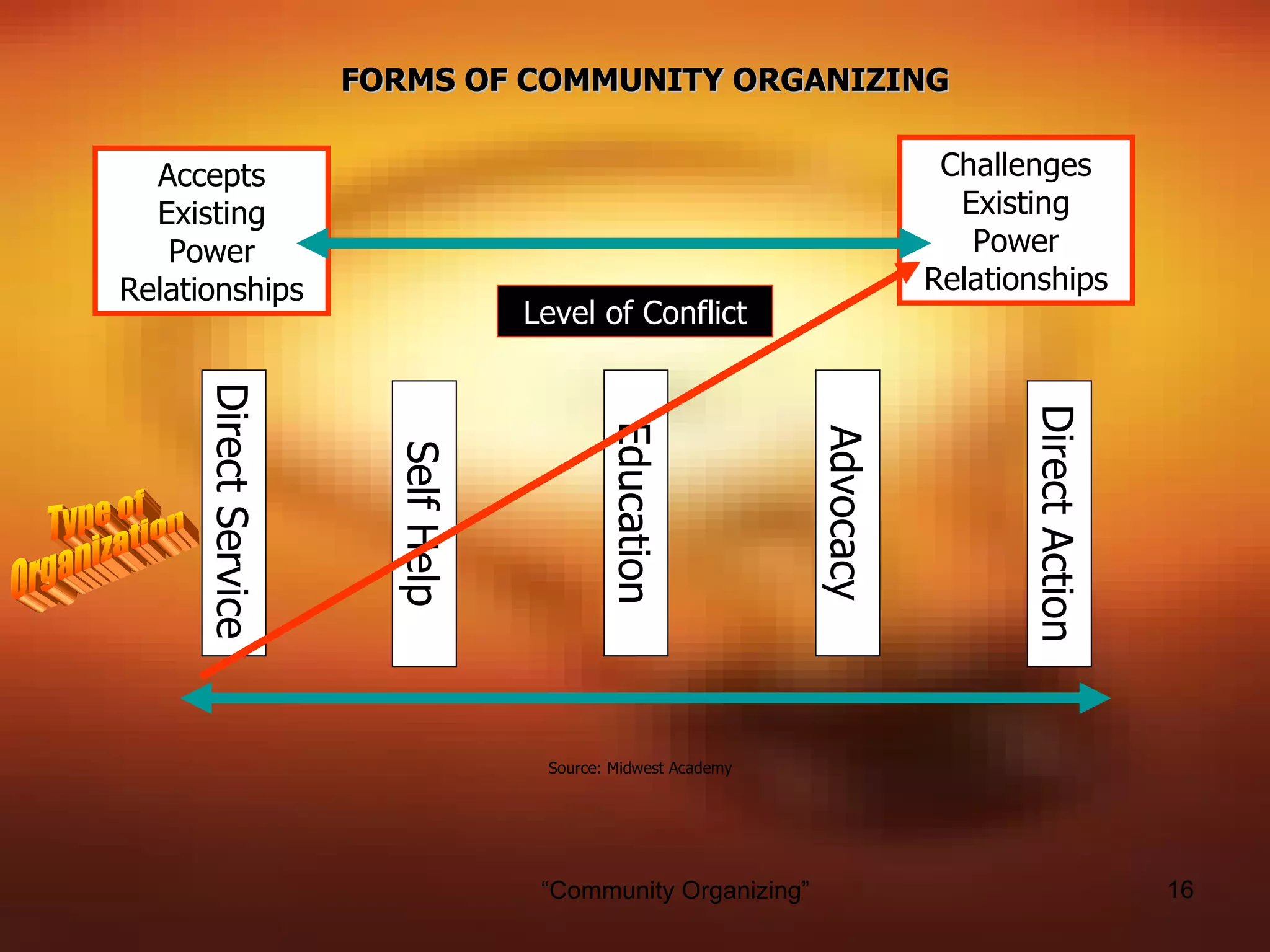 FORMS OF COMMUNITY ORGANIZING


  Accepts                                                                   Challenges
  Existing                                                                   Existing
   Power                                                                      Power
Relationships                                                              Relationships
                                     Level of Conflict
      Direct Service




                                                                                  Direct Action
                                             Education




                                                                Advocacy
                         Self Help




                                      Source: Midwest Academy




                                      “Community Organizing”                                      16
 