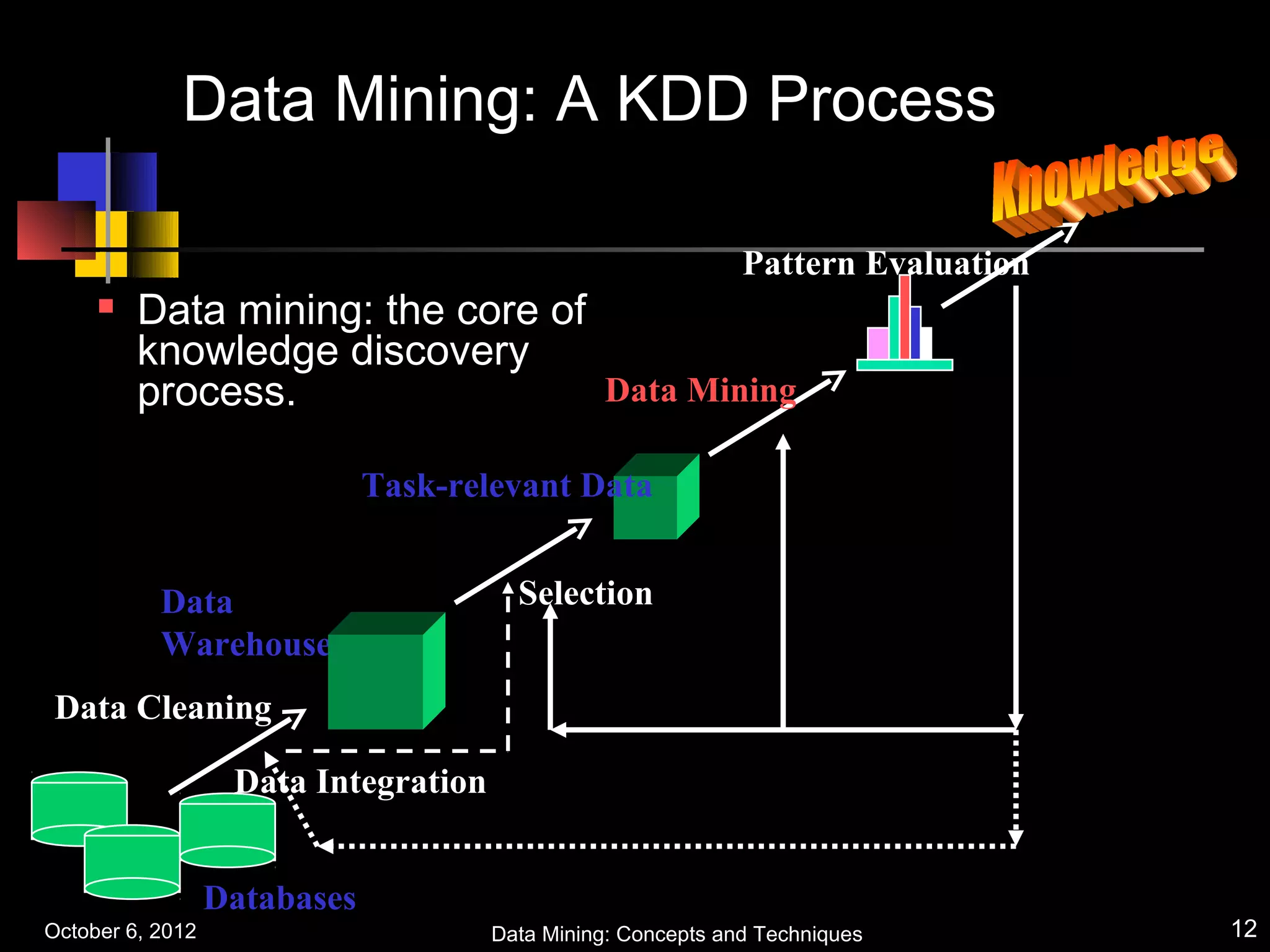 Data Mining: A KDD Process

                                                              Pattern Evaluation
        Data mining: the core of
         knowledge discovery
         process.                 Data Mining

                              Task-relevant Data


           Data                         Selection
           Warehouse
 Data Cleaning

                   Data Integration


                  Databases
October 6, 2012                       Data Mining: Concepts and Techniques         12
 