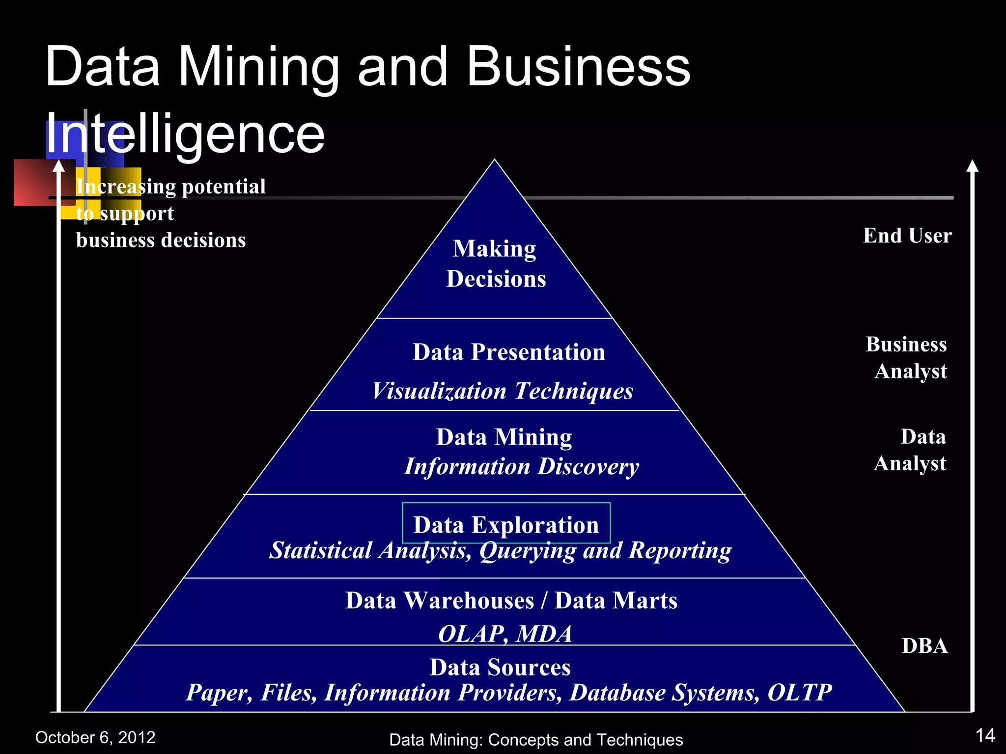 Data Mining and Business
 Intelligence
     Increasing potential
     to support
     business decisions                                                         End User
                                             Making
                                             Decisions

                                         Data Presentation                      Business
                                                                                 Analyst
                                     Visualization Techniques
                                           Data Mining                            Data
                                        Information Discovery                   Analyst

                                          Data Exploration
                            Statistical Analysis, Querying and Reporting

                                  Data Warehouses / Data Marts
                                          OLAP, MDA                                DBA
                                         Data Sources
                  Paper, Files, Information Providers, Database Systems, OLTP
October 6, 2012                        Data Mining: Concepts and Techniques                14
 