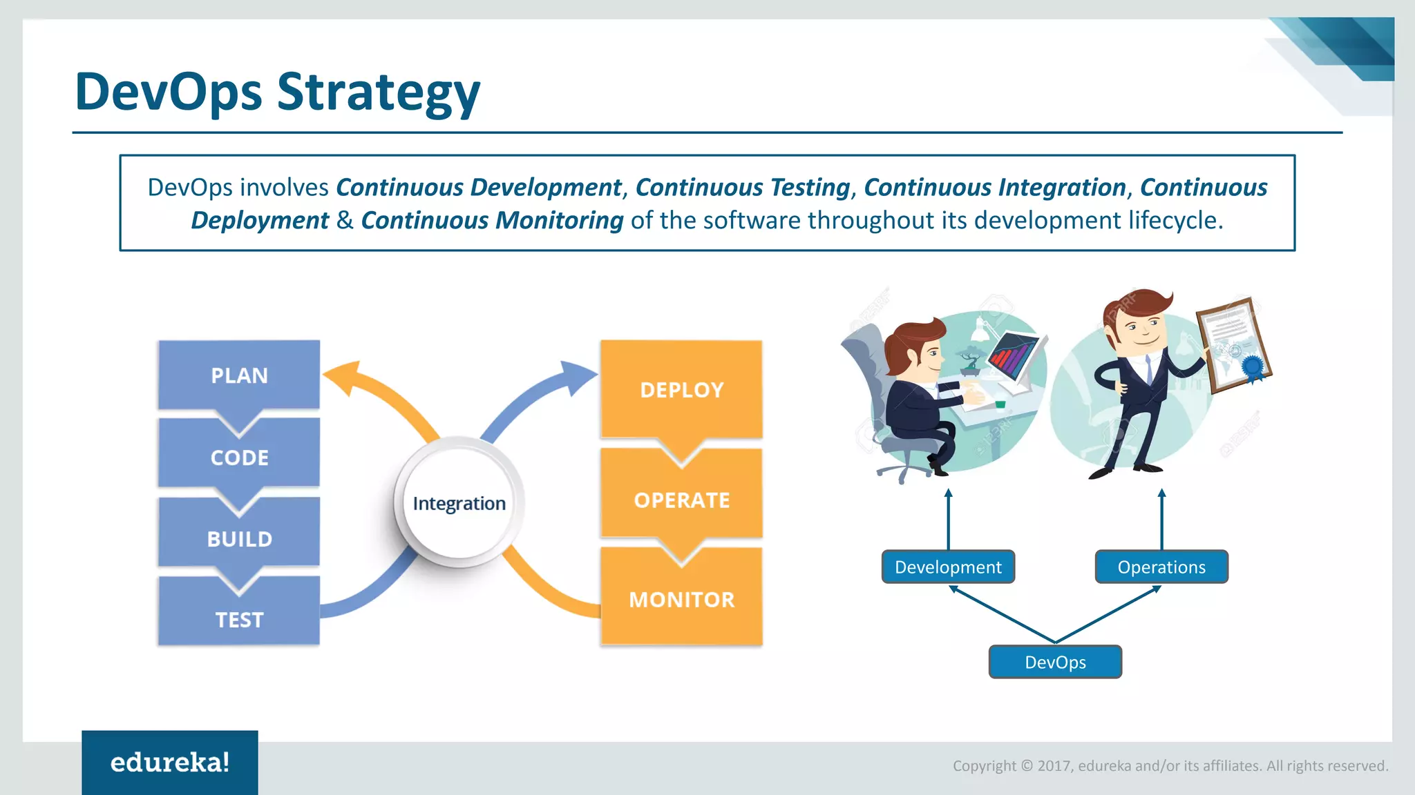 Copyright © 2017, edureka and/or its affiliates. All rights reserved.
DevOps Strategy
DevOps involves Continuous Development, Continuous Testing, Continuous Integration, Continuous
Deployment & Continuous Monitoring of the software throughout its development lifecycle.
Development Operations
DevOps