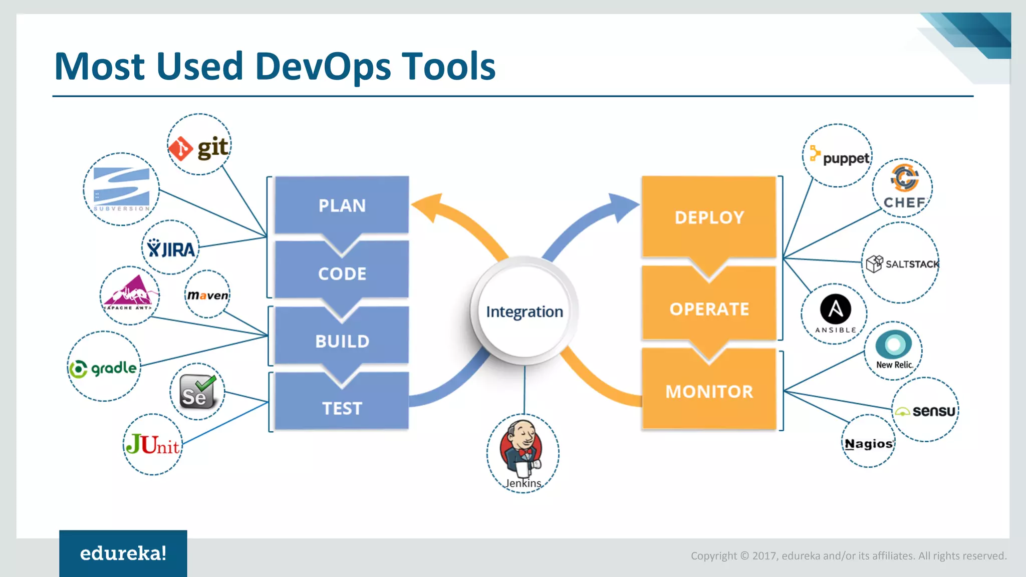 Copyright © 2017, edureka and/or its affiliates. All rights reserved.
Most Used DevOps Tools