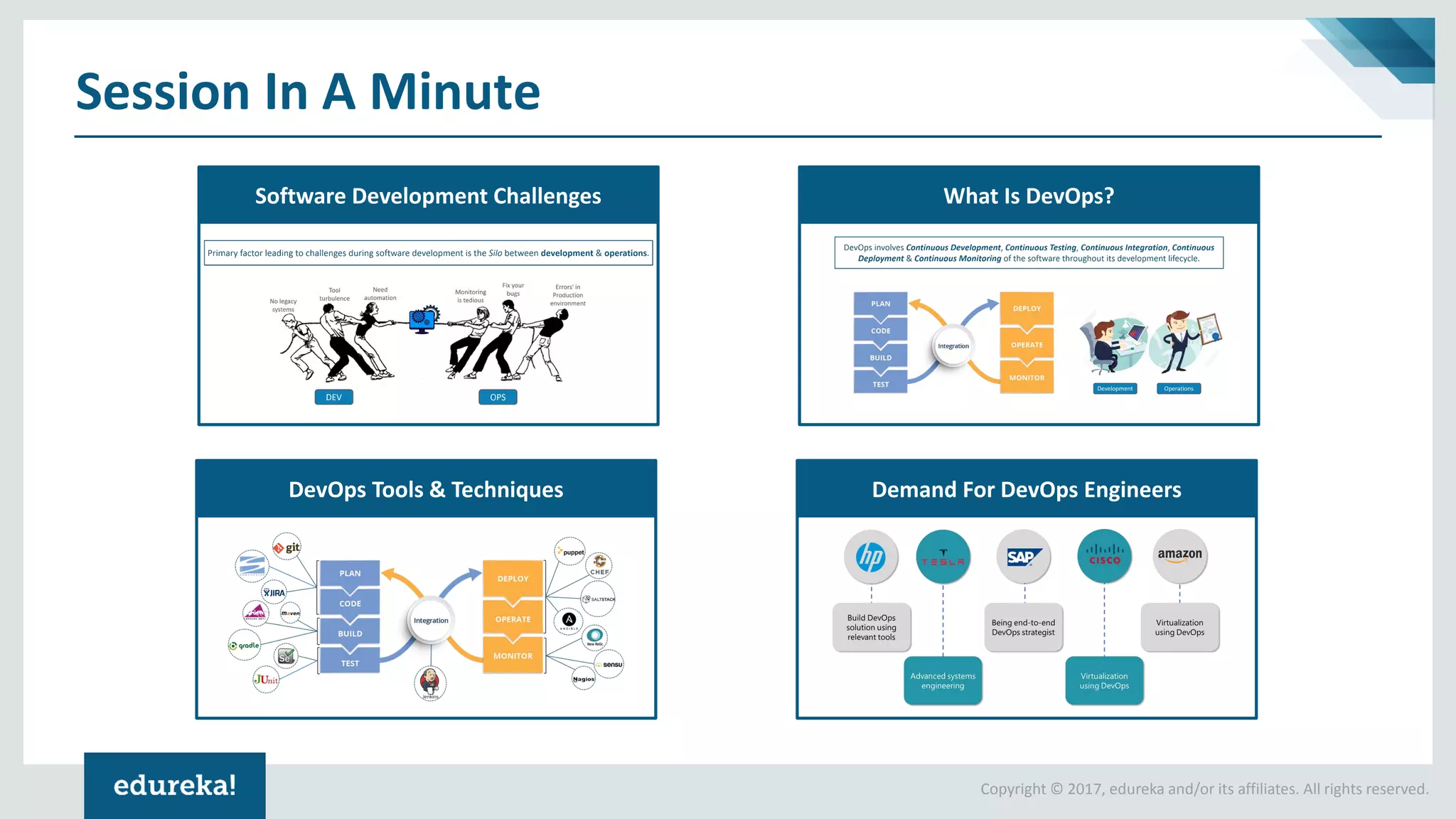 Copyright © 2017, edureka and/or its affiliates. All rights reserved.
Session In A Minute
Software Development Challenges
DevOps Tools & Techniques
What Is DevOps?
Demand For DevOps Engineers