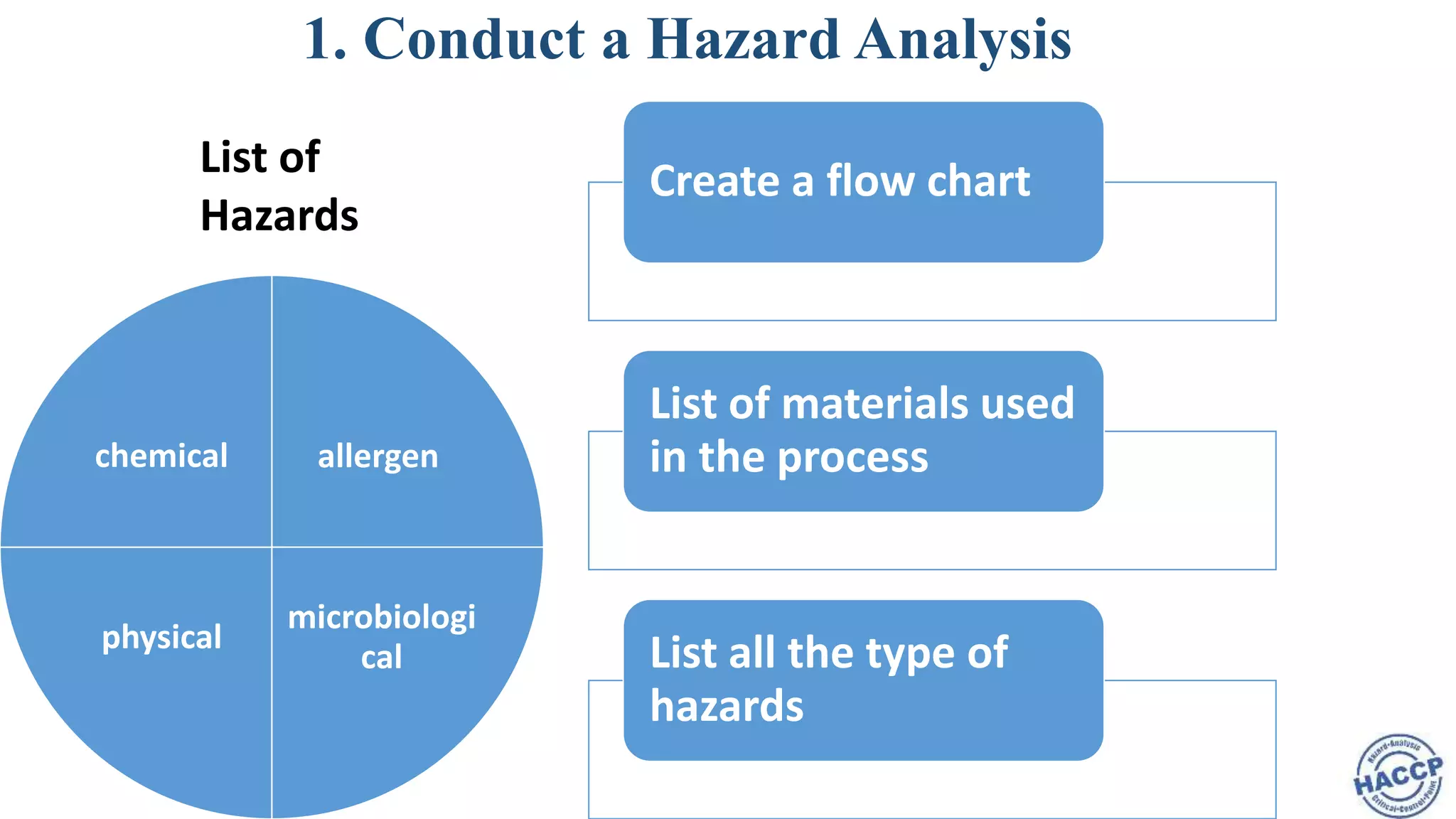 1. Conduct a Hazard Analysis
allergen
microbiologi
cal
physical
chemical
List of
Hazards
Create a flow chart
List of materials used
in the process
List all the type of
hazards
 