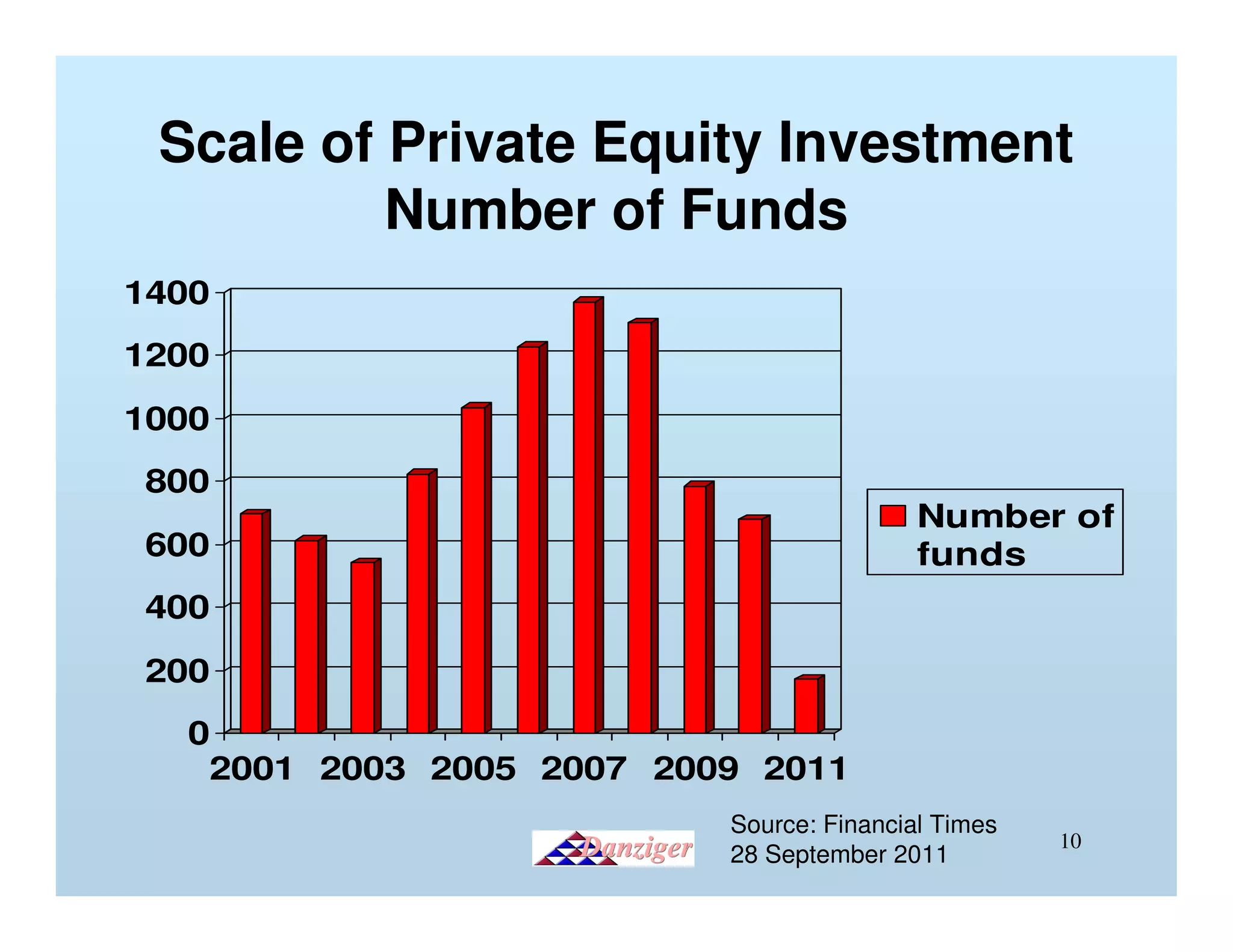 Scale of Private Equity Investment
          Number of Funds
1400
1200
1000
800
                                          Number of
600                                       funds
400
200
  0
   2001 2003 2005 2007 2009 2011
                          Source: Financial Times
                                                    10
                          28 September 2011
 