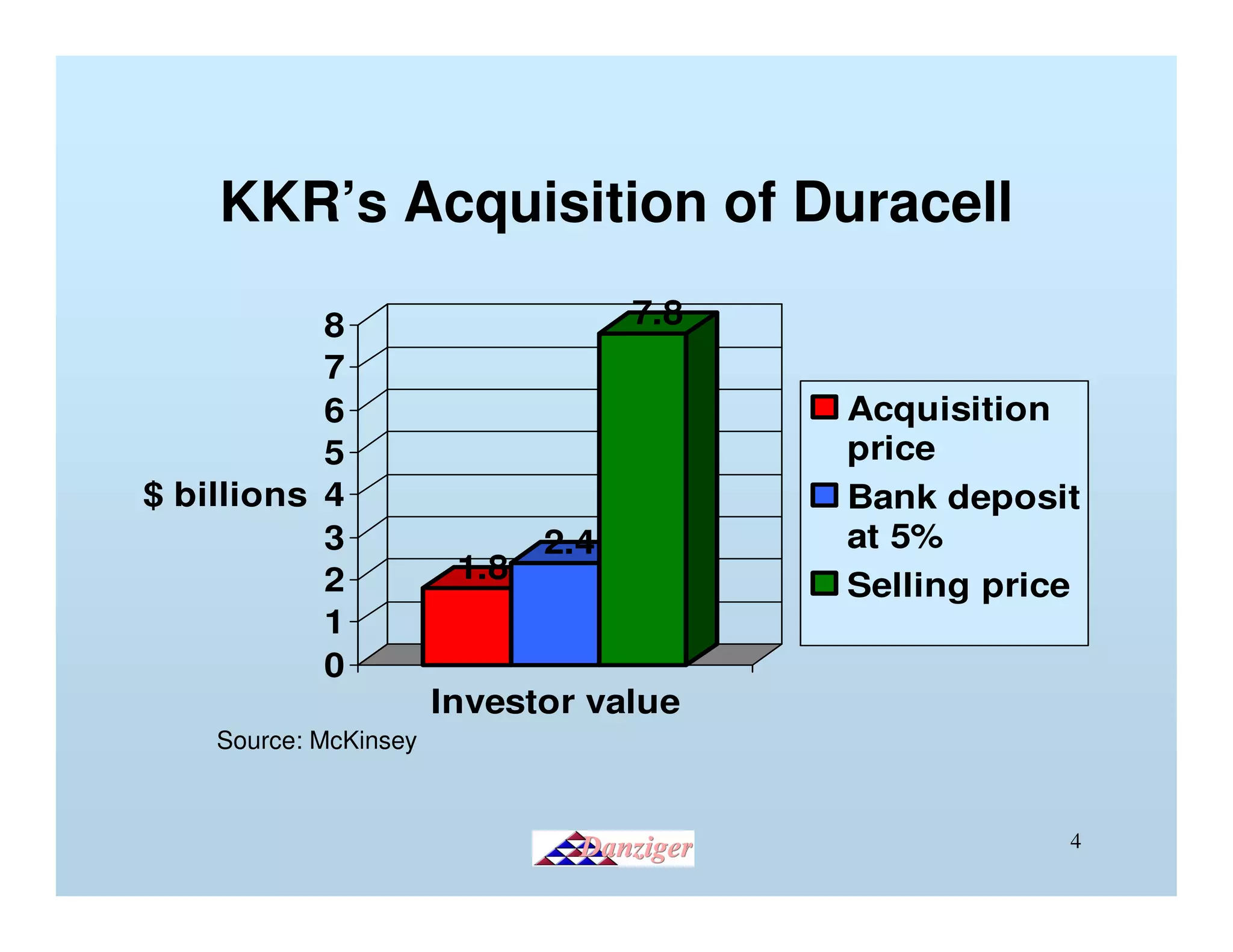 KKR’s Acquisition of Duracell

           8                        7.8
           7
           6                              Acquisition
           5                              price
$ billions 4                              Bank deposit
           3                  2.4         at 5%
           2            1.8
                                          Selling price
           1
           0
                       Investor value
    Source: McKinsey



                                                      4
 