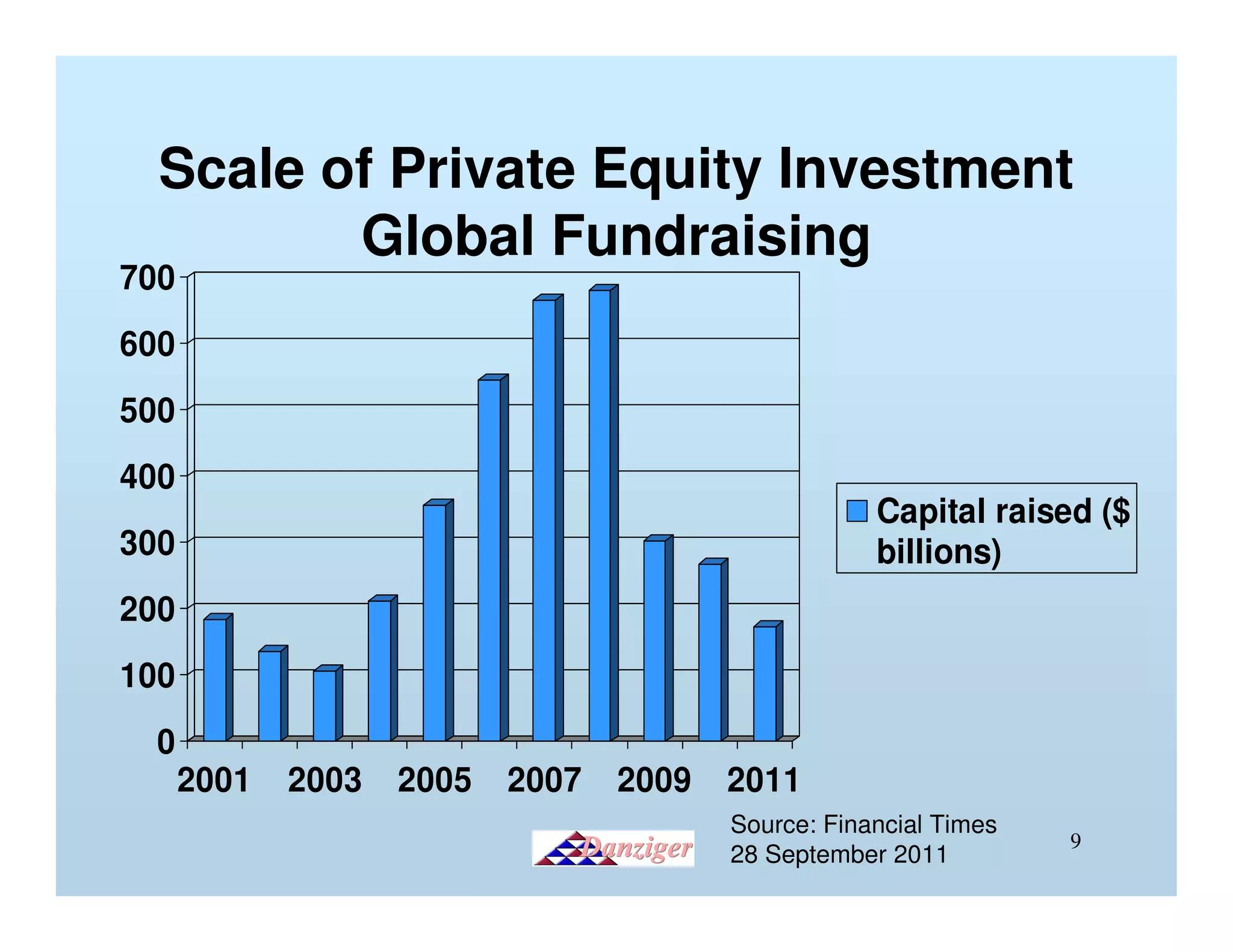 Scale of Private Equity Investment
         Global Fundraising
700
600
500
400
                                                     Capital raised ($
300                                                  billions)
200
100
  0
      2001   2003   2005   2007   2009   2011
                                         Source: Financial Times
                                                                   9
                                         28 September 2011
 