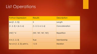 List Operations 
Python Expression Results Description 
len([1, 2, 3]) 3 Length 
[1, 2, 3] + [4, 5, 6] [1, 2, 3, 4, 5, 6] Concatenation 
['Hi!'] * 4 ['Hi!', 'Hi!', 'Hi!', 'Hi!'] Repetition 
3 in [1, 2, 3] True Membership 
for x in [1, 2, 3]: print x, 1 2 3 Iteration 
 