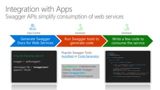 # Run the following code in R
swagger <- api$swagger()
cat(swagger, file = "swagger.json",
append = FALSE)
Generate Swagger
Docs for Web Services
Popular Swagger Tools:
AutoRest or Code Generator
AutoRest.exe -CodeGenerator
CSharp -Modeler Swagger -
Input swagger.json -
Namespace Mynamespace
Run Swagger tools to
generate code
Write a few code to
consume the service
Data Scientist DeveloperDeveloper
 