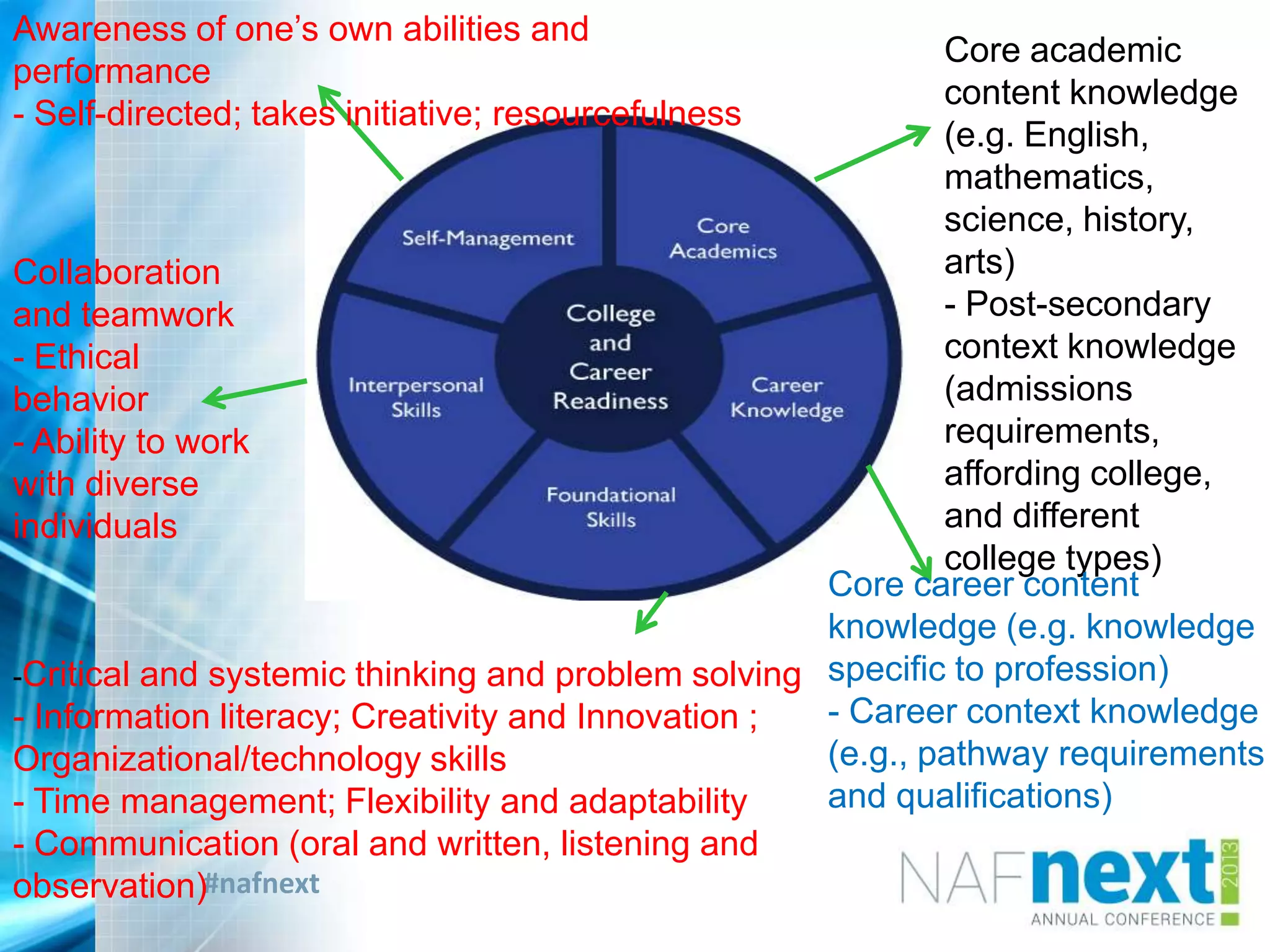 #nafnext
Core academic
content knowledge
(e.g. English,
mathematics,
science, history,
arts)
- Post-secondary
context knowledge
(admissions
requirements,
affording college,
and different
college types)
Core career content
knowledge (e.g. knowledge
specific to profession)
- Career context knowledge
(e.g., pathway requirements
and qualifications)
Awareness of one‟s own abilities and
performance
- Self-directed; takes initiative; resourcefulness
Collaboration
and teamwork
- Ethical
behavior
- Ability to work
with diverse
individuals
-Critical and systemic thinking and problem solving
- Information literacy; Creativity and Innovation ;
Organizational/technology skills
- Time management; Flexibility and adaptability
- Communication (oral and written, listening and
observation)
 