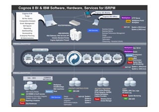 Cognos 8 BI & IBM Software , Hardware , Services for ISRPM
         IBM Global Business Services
          Cognos 8 BI                                                                                              Cognos GO Mobile
              Portal                                                                                                           Cognos GO Office
          Ad Hoc Query                                                                                                                                                   HTTP Server
       Comparative Analysis                                                                                                                                              WebSphere Portal
                                                                                                                                                                         Workplace
       Event Management
           GO! Search                                            ROUTER/FIREWALL
                                                                                                                                                                         System x (Win/Linux)
            Reporting
                                                                                                                               Business Analysis                         System p (AIX/Linux)
          Dashboarding                                                                                     IBM Services        Business Metrics
          Scorecarding                                      WEB SERVERS:                                                       Business Performance Management
       Enterprise Planning                   Web Gateways, Web Services API                                                    Design
                                                   Industry Standard Portals                                                   Implementation
        All Administration
                                                                                                                               Optimization
                                                 Cognos Application Firewall
                                                                                                                               Outsourcing – Insurance Industry
FIREWALL/ENCRYPTION

                                                                                                                                                                           App. Server

                                                                                                                                                                           Studio
                                                                                                                                                                           Development
                                 JOB             PRESENT-        CONTENT                                                                                                   Tools
                QUERY                                                                               AUDIT          METRICS          EVENT
                             SCHEDULING            ATION         MANAGER                                                                        MONITORING                 eMail
               SERVICE         SERVICE                                                             SERVICE         SERVICE         SERVICE       SERVICE
                                                  SERVICE        SERVICE                                                                                                   Distribution
                                                                                                                                                                           System Mgmt
                                                                                                                                                                           Job Scheduling
                                                                                                                                                                         System x (Win/Linux)
                                                                                                                                                                         System p (AIX/Linux)

FIREWALL/ENCRYPTION

                 SQL     MDX               COMMON
                                          METADATA


                                                            WebSphere
                                                            Data/MetaStage
                                                            DB2 CubeViews        CONTENT & METRICS STORE          SECURITY PROVIDERS                         AUDIT
                                                                                        DB2 UDB                   LDAP, Active Directory,                    RDBMS, UNIX, Sys, Logs,
              IBM Industry Models                           Rose
                                                                                                                  NTLM, Netegrity, SAPBW,                    NT Event Log
               All RDBMS & OLAP sources                                                                           Cognos Namespace,
              WebSphere Information Integrator                             Design                  System i       Custom Providers                                  System Monitoring
                                                      IBM Services
              (Classic, Content, UIMA)                                     Implementation          System p                  Directory Server                        DB2 UDB
              Reporting & Analysis                                         Integration             System x                  Access Manager
                                                                           Performance Analysis    System z
                Frankfurt, 06. December 2008
              Data Warehouse                                                                                                                                   © 2008 IBM Corporation
                                                                           Optimization
 