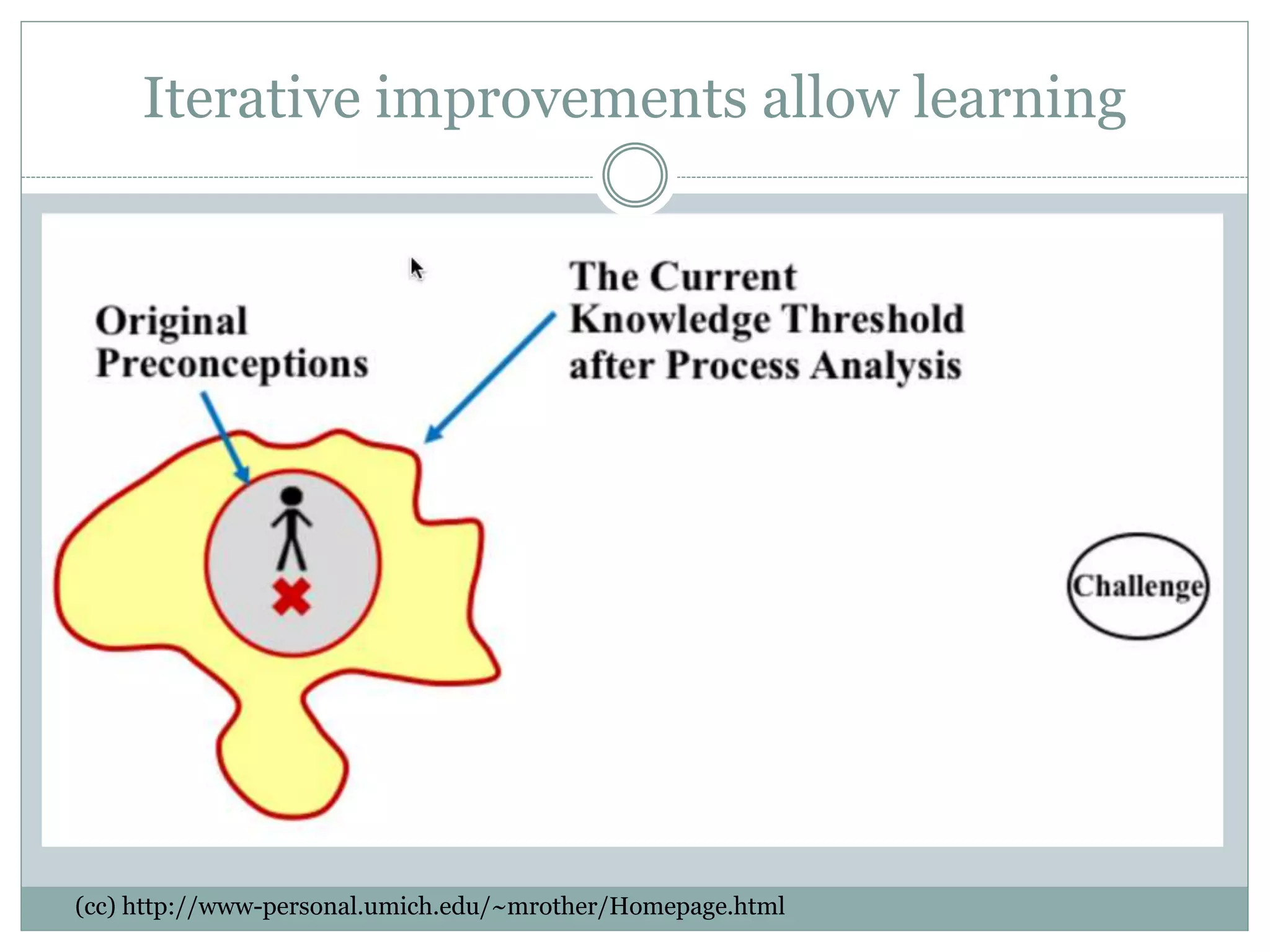 Iterative improvements allow learning
(cc) http://www-personal.umich.edu/~mrother/Homepage.html
 
