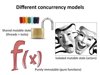 Different concurrency models 
Isolated mutable state (actors) 
Purely immutable (pure functions) 
Shared mutable state 
(threads + locks) 
 