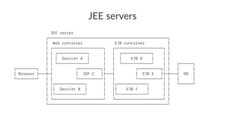 JEE servers
JEE server
┌────────────────────────────────────────────────────┐
│ Web container EJB container │
│ ┌──────────────────────┐ ┌─────────────────────┐ │
│ │ ┌─────────────┐ │ │ ┌─────────────┐ │ │
│ │ │ Servlet A │ │ │ │ EJB D │ │ │
│ │ └─────────────┘ │ │ └─────────────┘ │ │ ┌──────┐
┌─────────┐ │ │ ┌──────────┐│ │ ┌──────────┐│ │ │ │
│ Browser ├───┼─┤ │ JSP C │├───┤ │ EJB E │├─┼───┤ DB │
└─────────┘ │ │ └──────────┘│ │ └──────────┘│ │ │ │
│ │┌─────────────┐ │ │┌─────────────┐ │ │ └──────┘
│ ││ Servlet B │ │ ││ EJB F │ │ │
│ │└─────────────┘ │ │└─────────────┘ │ │
│ └──────────────────────┘ └─────────────────────┘ │
└────────────────────────────────────────────────────┘
 