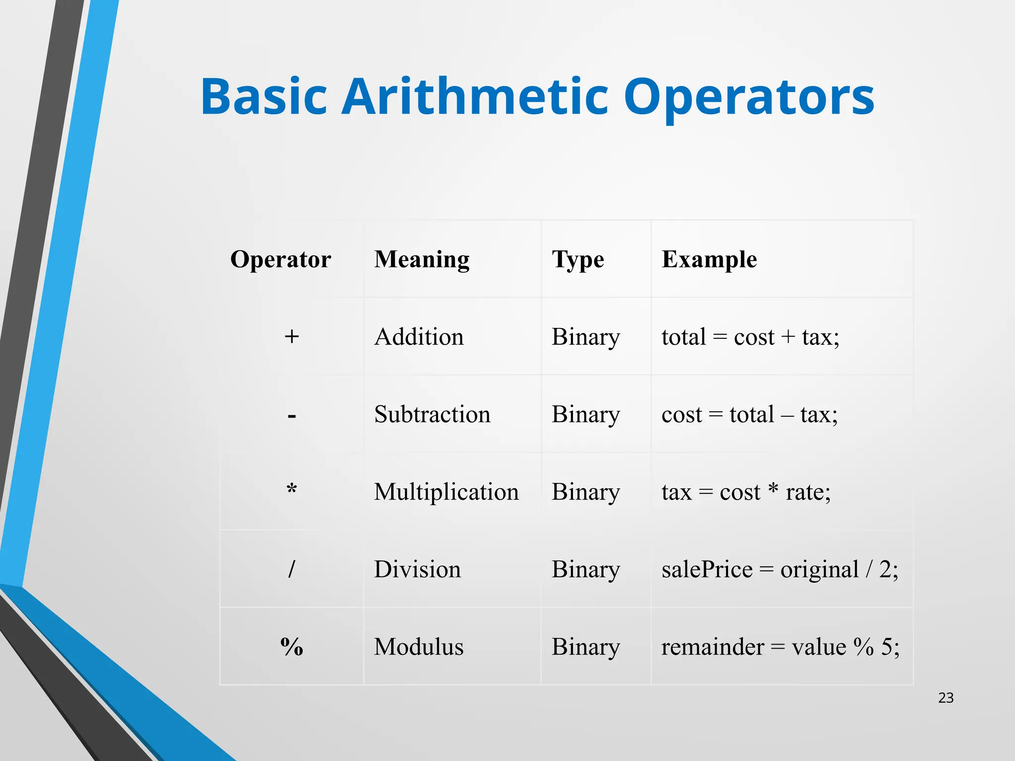 23
Basic Arithmetic Operators
Operator Meaning Type Example
+ Addition Binary total = cost + tax;
- Subtraction Binary cost = total – tax;
* Multiplication Binary tax = cost * rate;
/ Division Binary salePrice = original / 2;
% Modulus Binary remainder = value % 5;
 